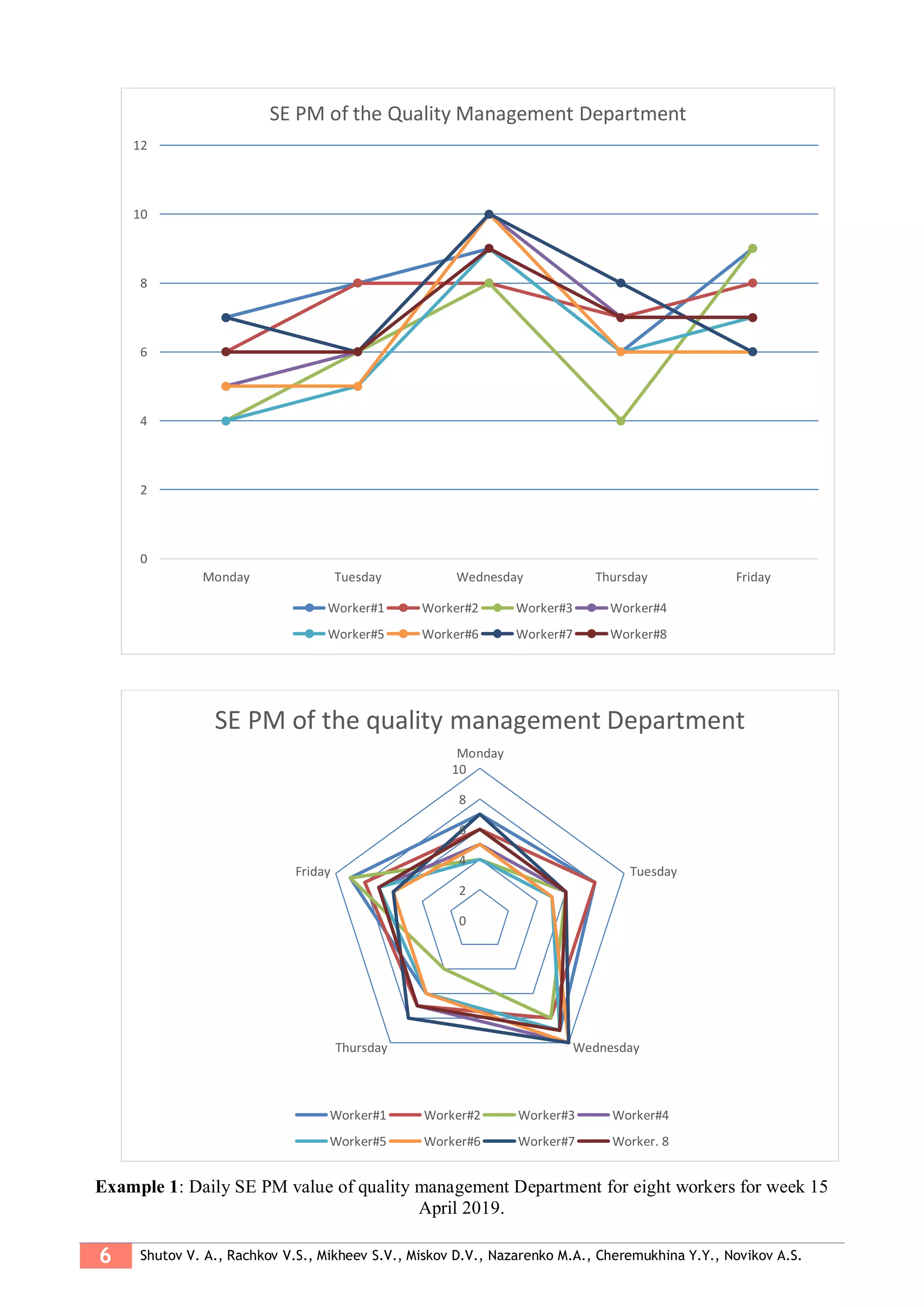 6 Shutov V. A., Rachkov V.S., Mikheev S.V., Miskov D.V., Nazarenko M.A., Cheremukhina Y.Y., Novikov A.S.
Example 1: Daily SE PM value of quality management Department for eight workers for week 15
April 2019.
0
2
4
6
8
10
12
Monday Tuesday Wednesday Thursday Friday
SE PM of the Quality Management Department
Worker#1 Worker#2 Worker#3 Worker#4
Worker#5 Worker#6 Worker#7 Worker#8
0
2
4
6
8
10
Monday
Tuesday
WednesdayThursday
Friday
SE PM of the quality management Department
Worker#1 Worker#2 Worker#3 Worker#4
Worker#5 Worker#6 Worker#7 Worker. 8
 