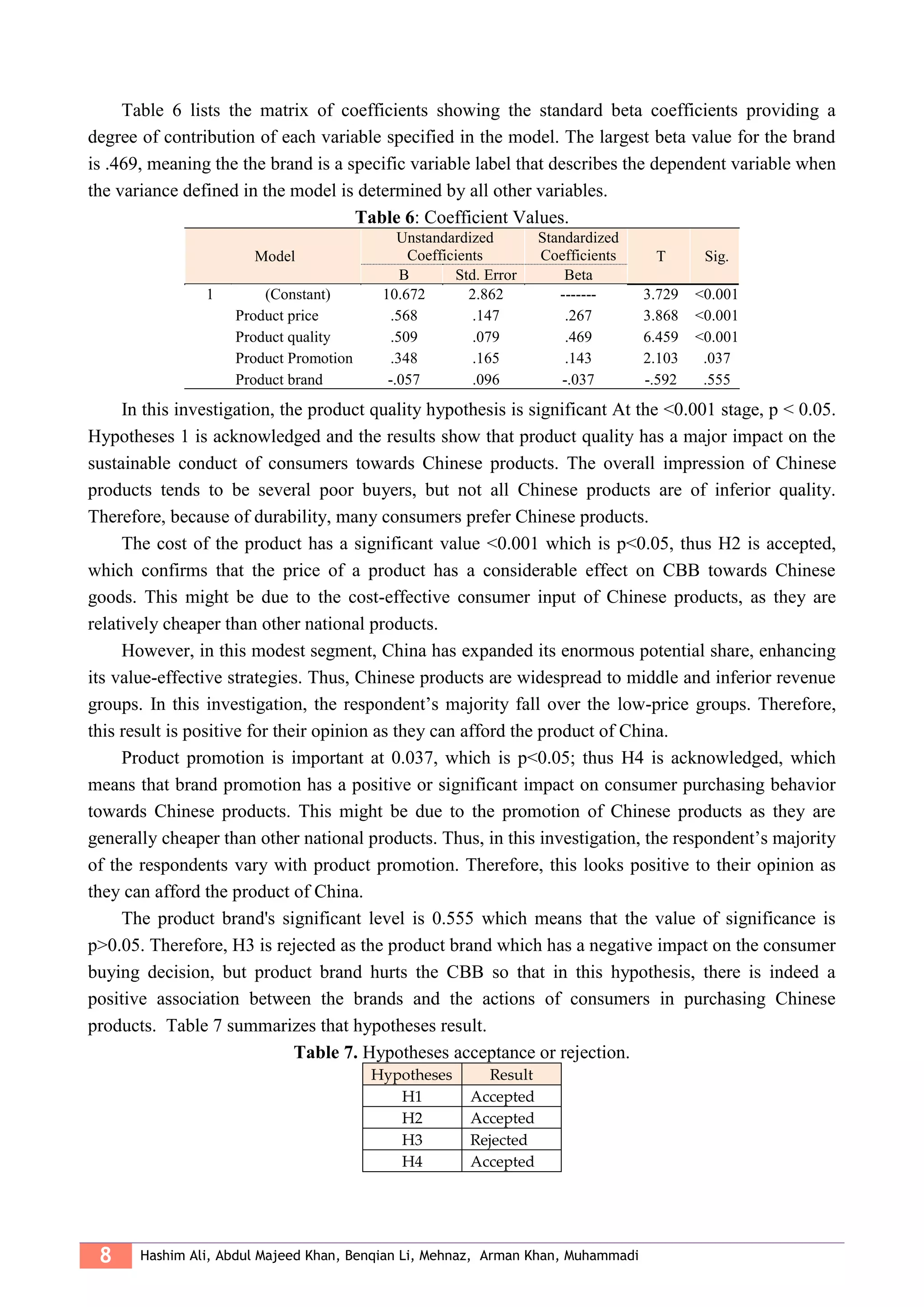 8 Hashim Ali, Abdul Majeed Khan, Benqian Li, Mehnaz, Arman Khan, Muhammadi
Table 6 lists the matrix of coefficients showing the standard beta coefficients providing a
degree of contribution of each variable specified in the model. The largest beta value for the brand
is .469, meaning the the brand is a specific variable label that describes the dependent variable when
the variance defined in the model is determined by all other variables.
Table 6: Coefficient Values.
Model
Unstandardized
Coefficients
Standardized
Coefficients T Sig.
B Std. Error Beta
1 (Constant) 10.672 2.862 ------- 3.729 <0.001
Product price .568 .147 .267 3.868 <0.001
Product quality .509 .079 .469 6.459 <0.001
Product Promotion .348 .165 .143 2.103 .037
Product brand -.057 .096 -.037 -.592 .555
In this investigation, the product quality hypothesis is significant At the <0.001 stage, p < 0.05.
Hypotheses 1 is acknowledged and the results show that product quality has a major impact on the
sustainable conduct of consumers towards Chinese products. The overall impression of Chinese
products tends to be several poor buyers, but not all Chinese products are of inferior quality.
Therefore, because of durability, many consumers prefer Chinese products.
The cost of the product has a significant value <0.001 which is p<0.05, thus H2 is accepted,
which confirms that the price of a product has a considerable effect on CBB towards Chinese
goods. This might be due to the cost-effective consumer input of Chinese products, as they are
relatively cheaper than other national products.
However, in this modest segment, China has expanded its enormous potential share, enhancing
its value-effective strategies. Thus, Chinese products are widespread to middle and inferior revenue
groups. In this investigation, the respondent’s majority fall over the low-price groups. Therefore,
this result is positive for their opinion as they can afford the product of China.
Product promotion is important at 0.037, which is p<0.05; thus H4 is acknowledged, which
means that brand promotion has a positive or significant impact on consumer purchasing behavior
towards Chinese products. This might be due to the promotion of Chinese products as they are
generally cheaper than other national products. Thus, in this investigation, the respondent’s majority
of the respondents vary with product promotion. Therefore, this looks positive to their opinion as
they can afford the product of China.
The product brand's significant level is 0.555 which means that the value of significance is
p>0.05. Therefore, H3 is rejected as the product brand which has a negative impact on the consumer
buying decision, but product brand hurts the CBB so that in this hypothesis, there is indeed a
positive association between the brands and the actions of consumers in purchasing Chinese
products. Table 7 summarizes that hypotheses result.
Table 7. Hypotheses acceptance or rejection.
Hypotheses Result
H1 Accepted
H2 Accepted
H3 Rejected
H4 Accepted
 