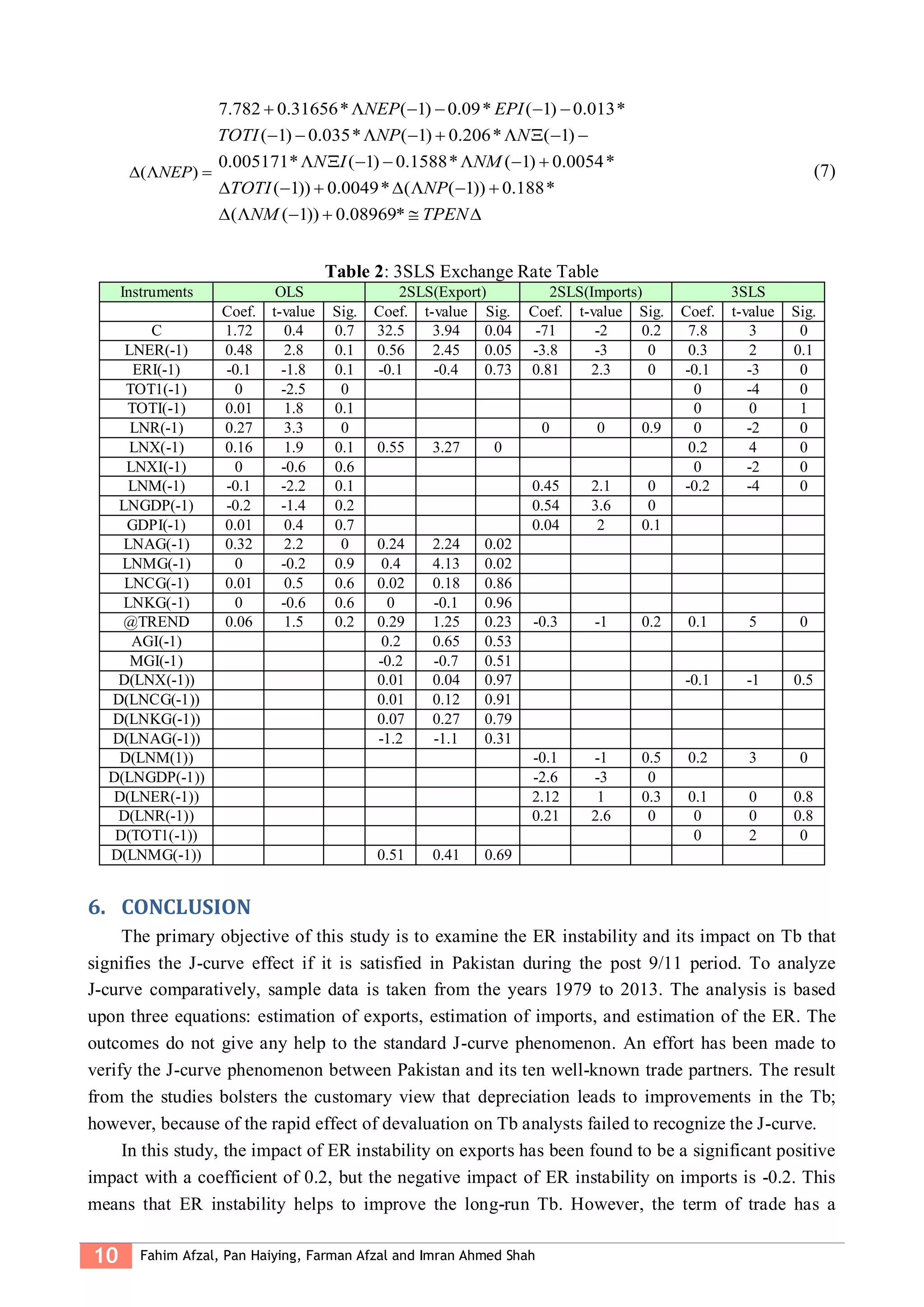 10 Fahim Afzal, Pan Haiying, Farman Afzal and Imran Ahmed Shah
( )NEP  
7.782 0.31656* ( 1) 0.09* ( 1) 0.013*
( 1) 0.035* ( 1) 0.206* ( 1)
0.005171* ( 1) 0.1588* ( 1) 0.0054*
( 1)) 0.0049* ( ( 1)) 0.188*
( ( 1)) 0.08969*
NEP EPI
TOTI NP N
N I NM
TOTI NP
NM TPEN
     
        
      
      
     
(7)
Table 2: 3SLS Exchange Rate Table
Instruments OLS 2SLS(Export) 2SLS(Imports) 3SLS
Coef. t-value Sig. Coef. t-value Sig. Coef. t-value Sig. Coef. t-value Sig.
C 1.72 0.4 0.7 32.5 3.94 0.04 -71 -2 0.2 7.8 3 0
LNER(-1) 0.48 2.8 0.1 0.56 2.45 0.05 -3.8 -3 0 0.3 2 0.1
ERI(-1) -0.1 -1.8 0.1 -0.1 -0.4 0.73 0.81 2.3 0 -0.1 -3 0
TOT1(-1) 0 -2.5 0 0 -4 0
TOTI(-1) 0.01 1.8 0.1 0 0 1
LNR(-1) 0.27 3.3 0 0 0 0.9 0 -2 0
LNX(-1) 0.16 1.9 0.1 0.55 3.27 0 0.2 4 0
LNXI(-1) 0 -0.6 0.6 0 -2 0
LNM(-1) -0.1 -2.2 0.1 0.45 2.1 0 -0.2 -4 0
LNGDP(-1) -0.2 -1.4 0.2 0.54 3.6 0
GDPI(-1) 0.01 0.4 0.7 0.04 2 0.1
LNAG(-1) 0.32 2.2 0 0.24 2.24 0.02
LNMG(-1) 0 -0.2 0.9 0.4 4.13 0.02
LNCG(-1) 0.01 0.5 0.6 0.02 0.18 0.86
LNKG(-1) 0 -0.6 0.6 0 -0.1 0.96
@TREND 0.06 1.5 0.2 0.29 1.25 0.23 -0.3 -1 0.2 0.1 5 0
AGI(-1) 0.2 0.65 0.53
MGI(-1) -0.2 -0.7 0.51
D(LNX(-1)) 0.01 0.04 0.97 -0.1 -1 0.5
D(LNCG(-1)) 0.01 0.12 0.91
D(LNKG(-1)) 0.07 0.27 0.79
D(LNAG(-1)) -1.2 -1.1 0.31
D(LNM(1)) -0.1 -1 0.5 0.2 3 0
D(LNGDP(-1)) -2.6 -3 0
D(LNER(-1)) 2.12 1 0.3 0.1 0 0.8
D(LNR(-1)) 0.21 2.6 0 0 0 0.8
D(TOT1(-1)) 0 2 0
D(LNMG(-1)) 0.51 0.41 0.69
6. CONCLUSION
The primary objective of this study is to examine the ER instability and its impact on Tb that
signifies the J-curve effect if it is satisfied in Pakistan during the post 9/11 period. To analyze
J-curve comparatively, sample data is taken from the years 1979 to 2013. The analysis is based
upon three equations: estimation of exports, estimation of imports, and estimation of the ER. The
outcomes do not give any help to the standard J-curve phenomenon. An effort has been made to
verify the J-curve phenomenon between Pakistan and its ten well-known trade partners. The result
from the studies bolsters the customary view that depreciation leads to improvements in the Tb;
however, because of the rapid effect of devaluation on Tb analysts failed to recognize the J-curve.
In this study, the impact of ER instability on exports has been found to be a significant positive
impact with a coefficient of 0.2, but the negative impact of ER instability on imports is -0.2. This
means that ER instability helps to improve the long-run Tb. However, the term of trade has a
 