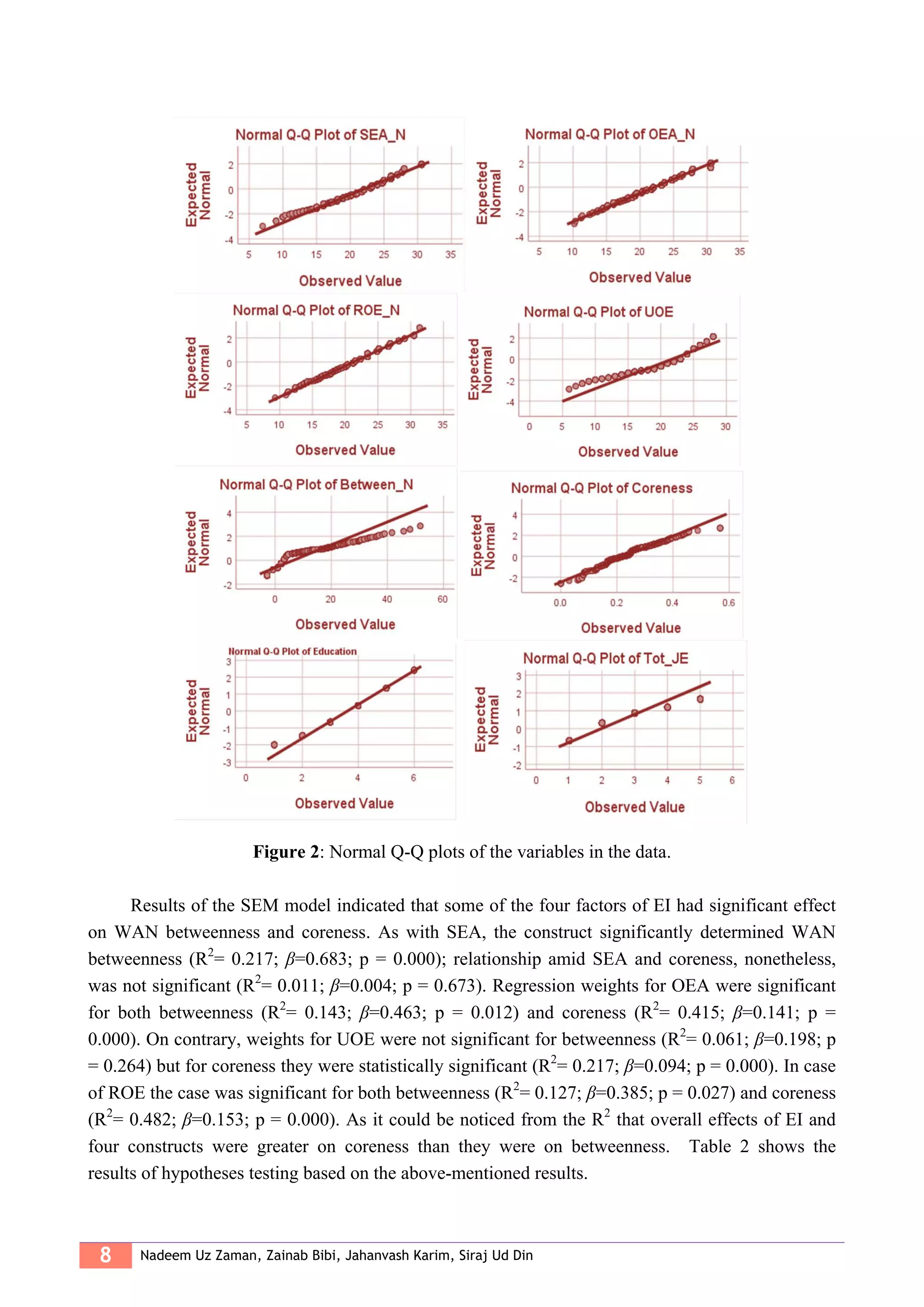 8 Nadeem Uz Zaman, Zainab Bibi, Jahanvash Karim, Siraj Ud Din
Figure 2: Normal Q-Q plots of the variables in the data.
Results of the SEM model indicated that some of the four factors of EI had significant effect
on WAN betweenness and coreness. As with SEA, the construct significantly determined WAN
betweenness (R2
= 0.217; β=0.683; p = 0.000); relationship amid SEA and coreness, nonetheless,
was not significant (R2
= 0.011; β=0.004; p = 0.673). Regression weights for OEA were significant
for both betweenness (R2
= 0.143; β=0.463; p = 0.012) and coreness (R2
= 0.415; β=0.141; p =
0.000). On contrary, weights for UOE were not significant for betweenness (R2
= 0.061; β=0.198; p
= 0.264) but for coreness they were statistically significant (R2
= 0.217; β=0.094; p = 0.000). In case
of ROE the case was significant for both betweenness (R2
= 0.127; β=0.385; p = 0.027) and coreness
(R2
= 0.482; β=0.153; p = 0.000). As it could be noticed from the R2
that overall effects of EI and
four constructs were greater on coreness than they were on betweenness. Table 2 shows the
results of hypotheses testing based on the above-mentioned results.
 