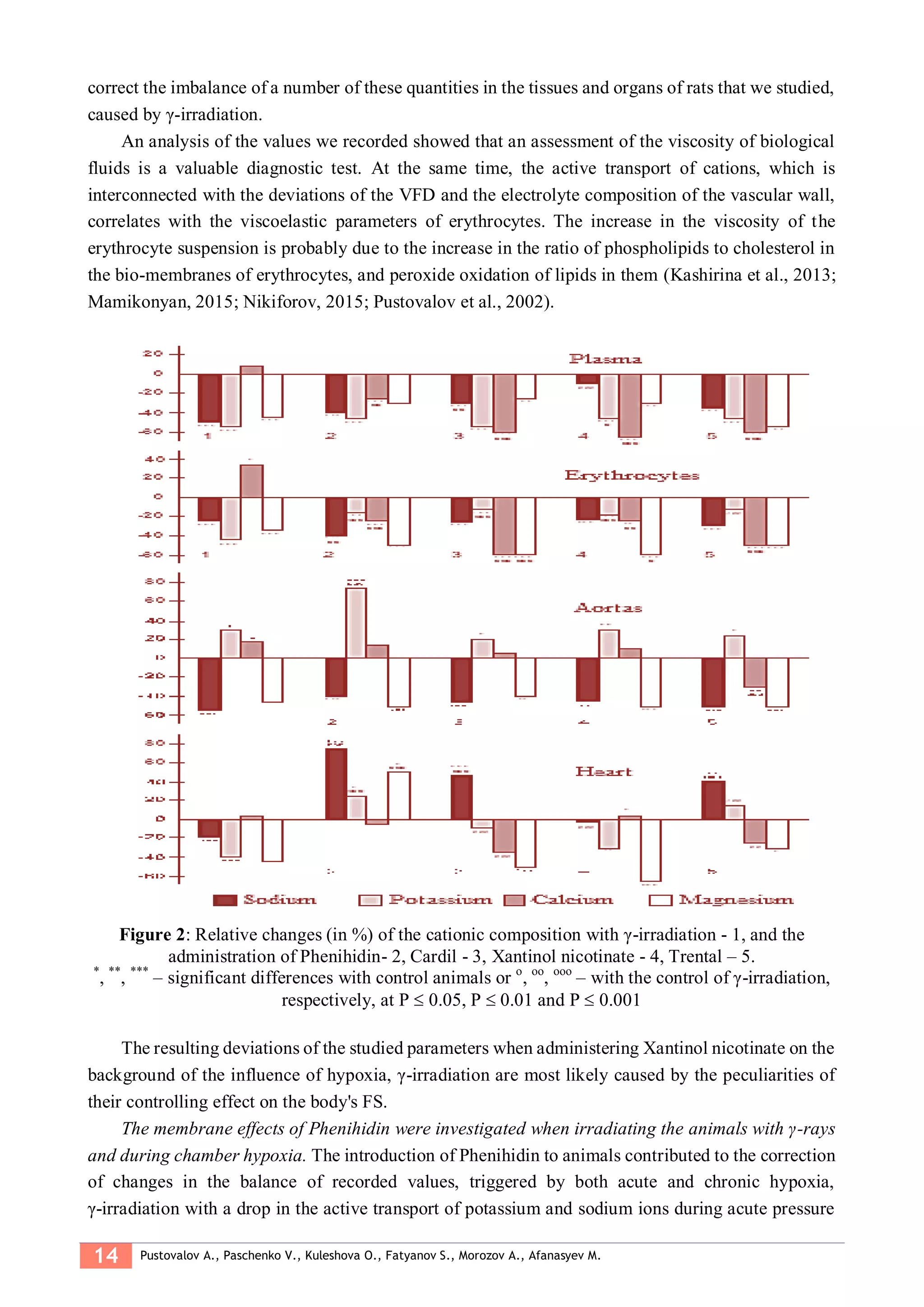 14 Pustovalov A., Paschenko V., Kuleshova O., Fatyanov S., Morozov A., Afanasyev M.
correct the imbalance of a number of these quantities in the tissues and organs of rats that we studied,
caused by γ-irradiation.
An analysis of the values we recorded showed that an assessment of the viscosity of biological
fluids is a valuable diagnostic test. At the same time, the active transport of cations, which is
interconnected with the deviations of the VFD and the electrolyte composition of the vascular wall,
correlates with the viscoelastic parameters of erythrocytes. The increase in the viscosity of the
erythrocyte suspension is probably due to the increase in the ratio of phospholipids to cholesterol in
the bio-membranes of erythrocytes, and peroxide oxidation of lipids in them (Kashirina et al., 2013;
Mamikonyan, 2015; Nikiforov, 2015; Pustovalov et al., 2002).
Figure 2: Relative changes (in %) of the cationic composition with γ-irradiation - 1, and the
administration of Phenihidin- 2, Cardil - 3, Xantinol nicotinate - 4, Trental – 5.
*
, **
, ***
– significant differences with control animals or o
, oo
, ooo
– with the control of γ-irradiation,
respectively, at P  0.05, Р  0.01 and Р  0.001
The resulting deviations of the studied parameters when administering Xantinol nicotinate on the
background of the influence of hypoxia, γ-irradiation are most likely caused by the peculiarities of
their controlling effect on the body's FS.
The membrane effects of Phenihidin were investigated when irradiating the animals with γ-rays
and during chamber hypoxia. The introduction of Phenihidin to animals contributed to the correction
of changes in the balance of recorded values, triggered by both acute and chronic hypoxia,
γ-irradiation with a drop in the active transport of potassium and sodium ions during acute pressure
 