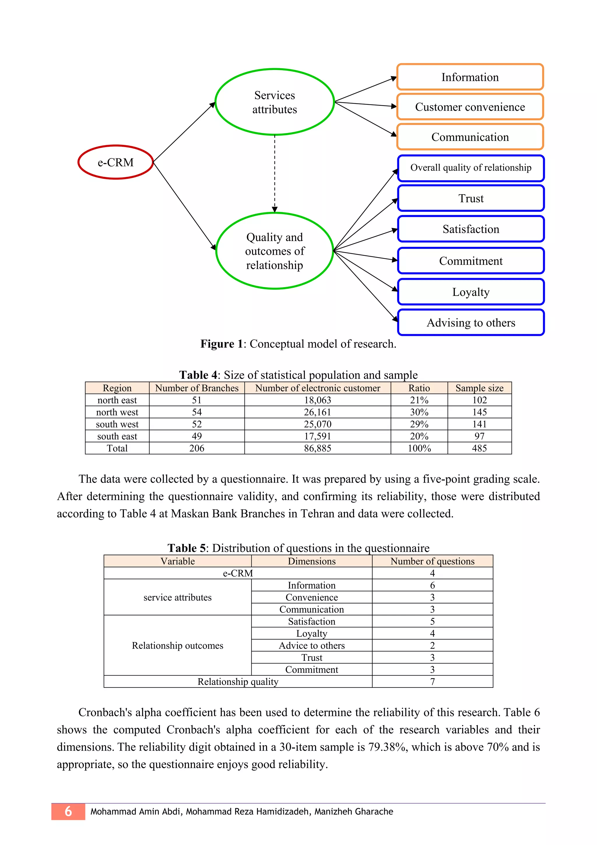 6 Mohammad Amin Abdi, Mohammad Reza Hamidizadeh, Manizheh Gharache
Figure 1: Conceptual model of research.
Table 4: Size of statistical population and sample
Region Number of Branches Number of electronic customer Ratio Sample size
north east 51 18,063 21% 102
north west 54 26,161 30% 145
south west 52 25,070 29% 141
south east 49 17,591 20% 97
Total 206 86,885 100% 485
The data were collected by a questionnaire. It was prepared by using a five-point grading scale.
After determining the questionnaire validity, and confirming its reliability, those were distributed
according to Table 4 at Maskan Bank Branches in Tehran and data were collected.
Table 5: Distribution of questions in the questionnaire
Variable Dimensions Number of questions
e-CRM 4
service attributes
Information 6
Convenience 3
Communication 3
Relationship outcomes
Satisfaction 5
Loyalty 4
Advice to others 2
Trust 3
Commitment 3
Relationship quality 7
Cronbach's alpha coefficient has been used to determine the reliability of this research. Table 6
shows the computed Cronbach's alpha coefficient for each of the research variables and their
dimensions. The reliability digit obtained in a 30-item sample is 79.38%, which is above 70% and is
appropriate, so the questionnaire enjoys good reliability.
e-CRM
Customer convenience
Information
Communication
Services
attributes
Quality and
outcomes of
relationship
Trust
Satisfaction
Commitment
Loyalty
Advising to others
Overall quality of relationship
 