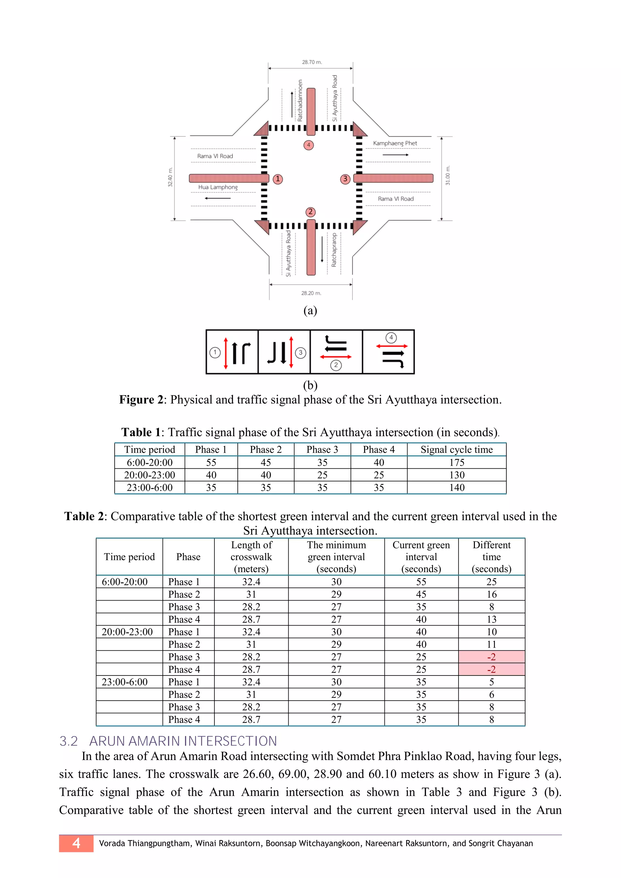 4 Vorada Thiangpungtham, Winai Raksuntorn, Boonsap Witchayangkoon, Nareenart Raksuntorn, and Songrit Chayanan
(a)
(b)
Figure 2: Physical and traffic signal phase of the Sri Ayutthaya intersection.
Table 1: Traffic signal phase of the Sri Ayutthaya intersection (in seconds).
Time period Phase 1 Phase 2 Phase 3 Phase 4 Signal cycle time
6:00-20:00 55 45 35 40 175
20:00-23:00 40 40 25 25 130
23:00-6:00 35 35 35 35 140
Table 2: Comparative table of the shortest green interval and the current green interval used in the
Sri Ayutthaya intersection.
Time period Phase
Length of
crosswalk
(meters)
The minimum
green interval
(seconds)
Current green
interval
(seconds)
Different
time
(seconds)
6:00-20:00 Phase 1 32.4 30 55 25
Phase 2 31 29 45 16
Phase 3 28.2 27 35 8
Phase 4 28.7 27 40 13
20:00-23:00 Phase 1 32.4 30 40 10
Phase 2 31 29 40 11
Phase 3 28.2 27 25 -2
Phase 4 28.7 27 25 -2
23:00-6:00 Phase 1 32.4 30 35 5
Phase 2 31 29 35 6
Phase 3 28.2 27 35 8
Phase 4 28.7 27 35 8
3.2 ARUN AMARIN INTERSECTION
In the area of Arun Amarin Road intersecting with Somdet Phra Pinklao Road, having four legs,
six traffic lanes. The crosswalk are 26.60, 69.00, 28.90 and 60.10 meters as show in Figure 3 (a).
Traffic signal phase of the Arun Amarin intersection as shown in Table 3 and Figure 3 (b).
Comparative table of the shortest green interval and the current green interval used in the Arun
 