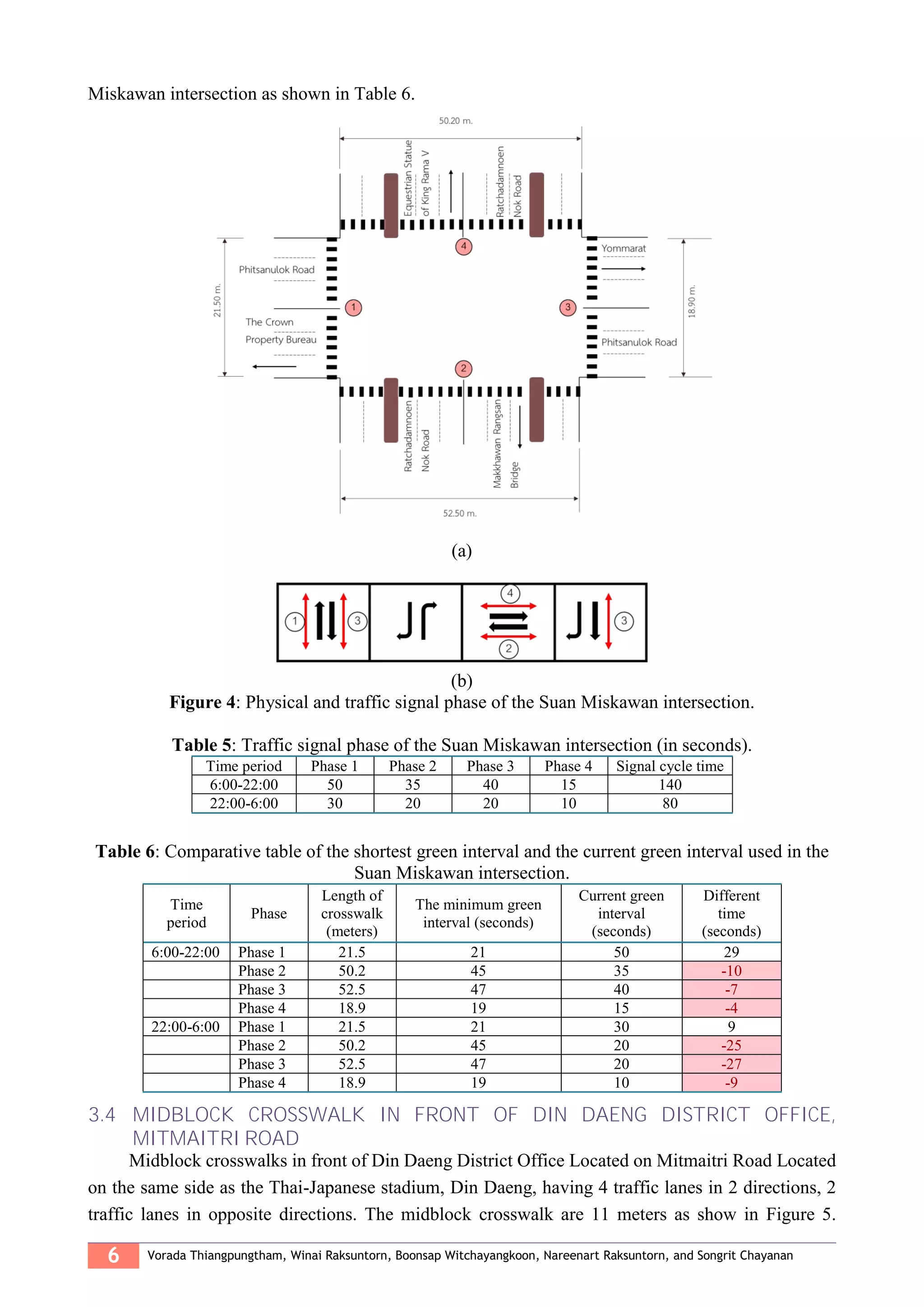 6 Vorada Thiangpungtham, Winai Raksuntorn, Boonsap Witchayangkoon, Nareenart Raksuntorn, and Songrit Chayanan
Miskawan intersection as shown in Table 6.
(a)
(b)
Figure 4: Physical and traffic signal phase of the Suan Miskawan intersection.
Table 5: Traffic signal phase of the Suan Miskawan intersection (in seconds).
Time period Phase 1 Phase 2 Phase 3 Phase 4 Signal cycle time
6:00-22:00 50 35 40 15 140
22:00-6:00 30 20 20 10 80
Table 6: Comparative table of the shortest green interval and the current green interval used in the
Suan Miskawan intersection.
Time
period
Phase
Length of
crosswalk
(meters)
The minimum green
interval (seconds)
Current green
interval
(seconds)
Different
time
(seconds)
6:00-22:00 Phase 1 21.5 21 50 29
Phase 2 50.2 45 35 -10
Phase 3 52.5 47 40 -7
Phase 4 18.9 19 15 -4
22:00-6:00 Phase 1 21.5 21 30 9
Phase 2 50.2 45 20 -25
Phase 3 52.5 47 20 -27
Phase 4 18.9 19 10 -9
3.4 MIDBLOCK CROSSWALK IN FRONT OF DIN DAENG DISTRICT OFFICE,
MITMAITRI ROAD
Midblock crosswalks in front of Din Daeng District Office Located on Mitmaitri Road Located
on the same side as the Thai-Japanese stadium, Din Daeng, having 4 traffic lanes in 2 directions, 2
traffic lanes in opposite directions. The midblock crosswalk are 11 meters as show in Figure 5.
 