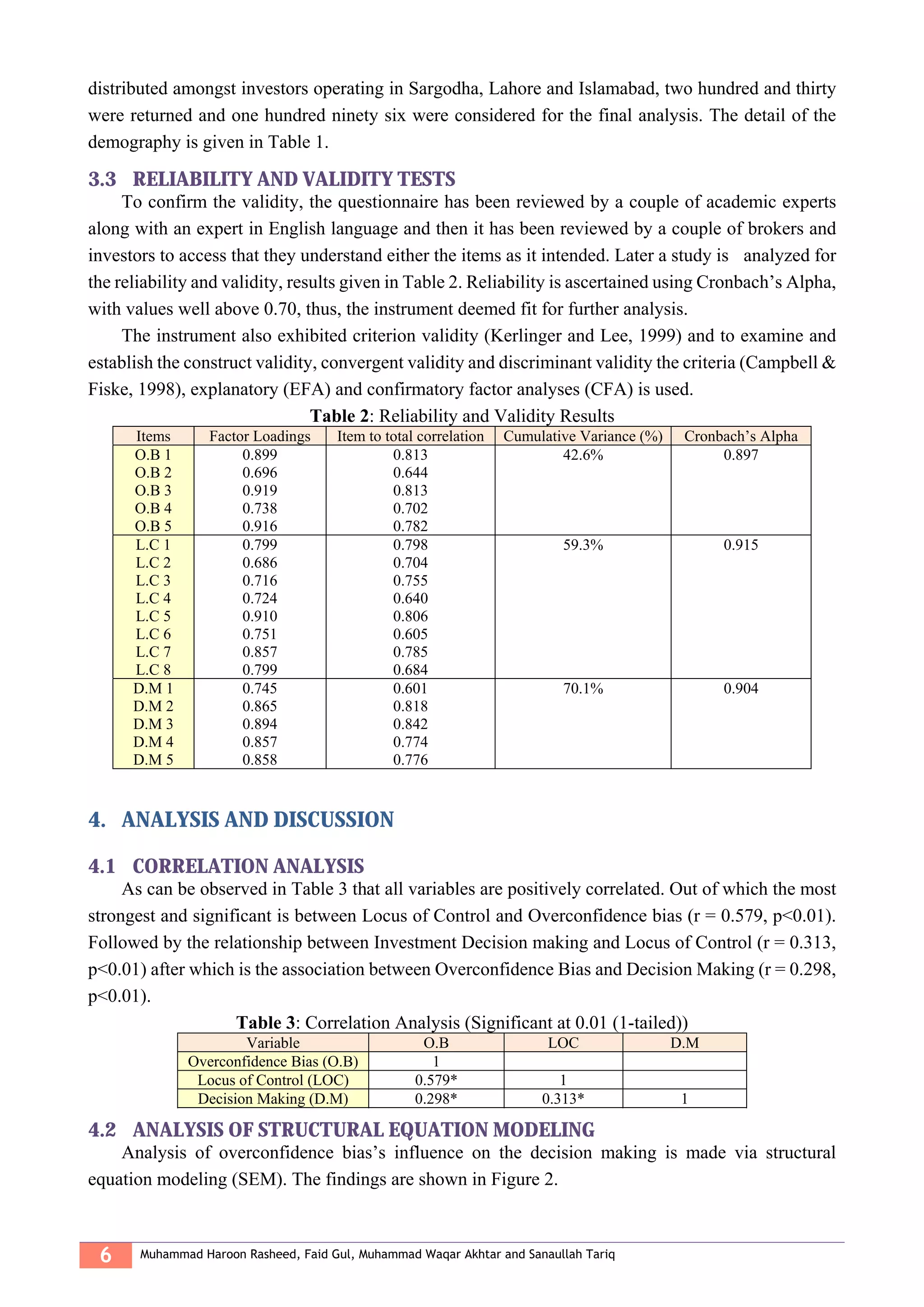 6 Muhammad Haroon Rasheed, Faid Gul, Muhammad Waqar Akhtar and Sanaullah Tariq
distributed amongst investors operating in Sargodha, Lahore and Islamabad, two hundred and thirty
were returned and one hundred ninety six were considered for the final analysis. The detail of the
demography is given in Table 1.
3.3 RELIABILITY AND VALIDITY TESTS
To confirm the validity, the questionnaire has been reviewed by a couple of academic experts
along with an expert in English language and then it has been reviewed by a couple of brokers and
investors to access that they understand either the items as it intended. Later a study is analyzed for
the reliability and validity, results given in Table 2. Reliability is ascertained using Cronbach’s Alpha,
with values well above 0.70, thus, the instrument deemed fit for further analysis.
The instrument also exhibited criterion validity (Kerlinger and Lee, 1999) and to examine and
establish the construct validity, convergent validity and discriminant validity the criteria (Campbell &
Fiske, 1998), explanatory (EFA) and confirmatory factor analyses (CFA) is used.
Table 2: Reliability and Validity Results
Items Factor Loadings Item to total correlation Cumulative Variance (%) Cronbach’s Alpha
O.B 1
O.B 2
O.B 3
O.B 4
O.B 5
0.899
0.696
0.919
0.738
0.916
0.813
0.644
0.813
0.702
0.782
42.6% 0.897
L.C 1
L.C 2
L.C 3
L.C 4
L.C 5
L.C 6
L.C 7
L.C 8
0.799
0.686
0.716
0.724
0.910
0.751
0.857
0.799
0.798
0.704
0.755
0.640
0.806
0.605
0.785
0.684
59.3% 0.915
D.M 1
D.M 2
D.M 3
D.M 4
D.M 5
0.745
0.865
0.894
0.857
0.858
0.601
0.818
0.842
0.774
0.776
70.1% 0.904
4. ANALYSIS AND DISCUSSION
4.1 CORRELATION ANALYSIS
As can be observed in Table 3 that all variables are positively correlated. Out of which the most
strongest and significant is between Locus of Control and Overconfidence bias (r = 0.579, p<0.01).
Followed by the relationship between Investment Decision making and Locus of Control (r = 0.313,
p<0.01) after which is the association between Overconfidence Bias and Decision Making (r = 0.298,
p<0.01).
Table 3: Correlation Analysis (Significant at 0.01 (1-tailed))
Variable O.B LOC D.M
Overconfidence Bias (O.B) 1
Locus of Control (LOC) 0.579* 1
Decision Making (D.M) 0.298* 0.313* 1
4.2 ANALYSIS OF STRUCTURAL EQUATION MODELING
Analysis of overconfidence bias’s influence on the decision making is made via structural
equation modeling (SEM). The findings are shown in Figure 2.
 