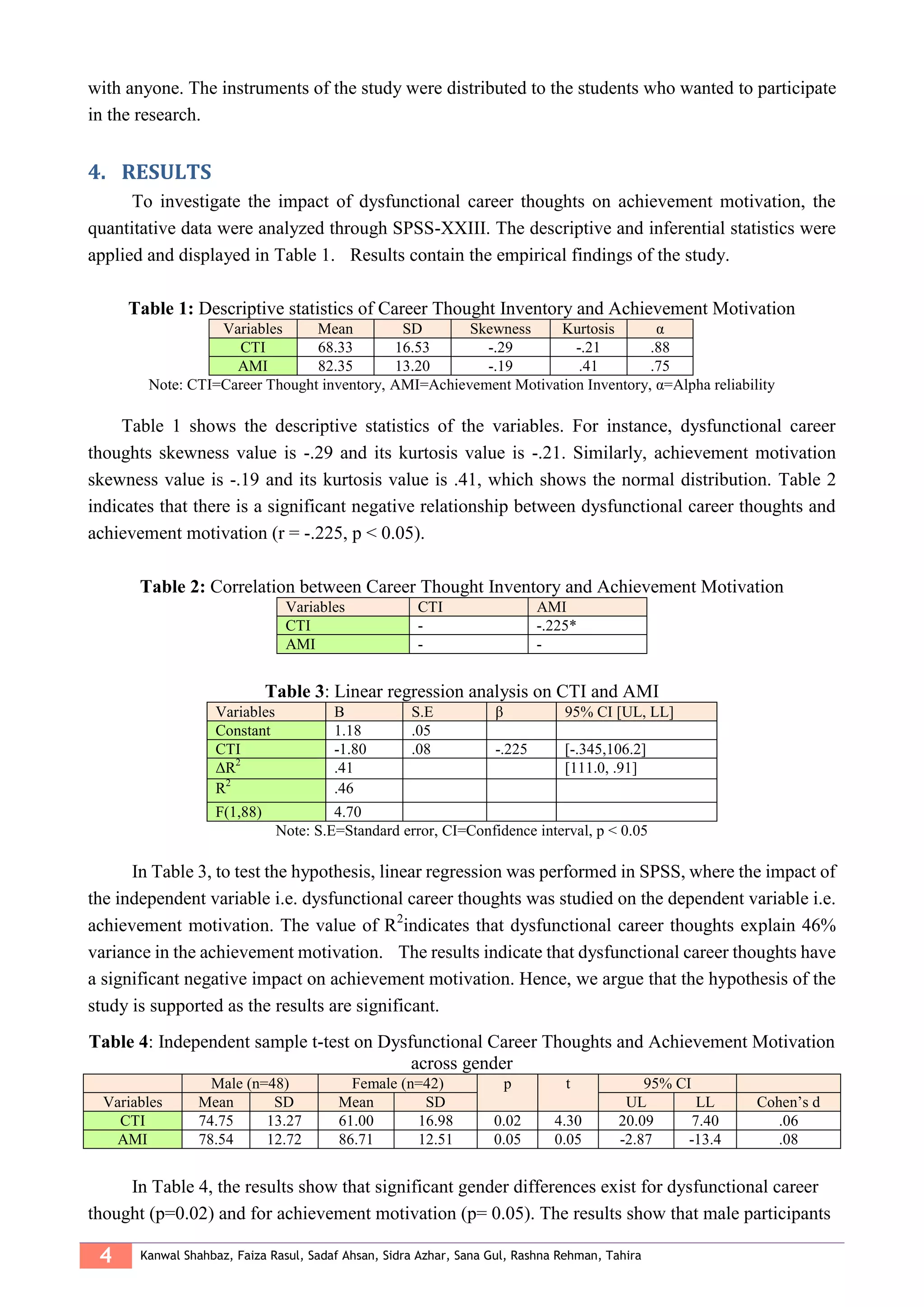 4 Kanwal Shahbaz, Faiza Rasul, Sadaf Ahsan, Sidra Azhar, Sana Gul, Rashna Rehman, Tahira
with anyone. The instruments of the study were distributed to the students who wanted to participate
in the research.
RESULTS4.
To investigate the impact of dysfunctional career thoughts on achievement motivation, the
quantitative data were analyzed through SPSS-XXIII. The descriptive and inferential statistics were
applied and displayed in Table 1. Results contain the empirical findings of the study.
Table 1: Descriptive statistics of Career Thought Inventory and Achievement Motivation
Variables Mean SD Skewness Kurtosis α
CTI 68.33 16.53 -.29 -.21 .88
AMI 82.35 13.20 -.19 .41 .75
Note: CTI=Career Thought inventory, AMI=Achievement Motivation Inventory, α=Alpha reliability
Table 1 shows the descriptive statistics of the variables. For instance, dysfunctional career
thoughts skewness value is -.29 and its kurtosis value is -.21. Similarly, achievement motivation
skewness value is -.19 and its kurtosis value is .41, which shows the normal distribution. Table 2
indicates that there is a significant negative relationship between dysfunctional career thoughts and
achievement motivation (r = -.225, p < 0.05).
Table 2: Correlation between Career Thought Inventory and Achievement Motivation
Variables CTI AMI
CTI - -.225*
AMI - -
Table 3: Linear regression analysis on CTI and AMI
Variables B S.E β 95% CI [UL, LL]
Constant 1.18 .05
CTI -1.80 .08 -.225 [-.345,106.2]
ΔR2
.41 [111.0, .91]
R2
.46
F(1,88) 4.70
Note: S.E=Standard error, CI=Confidence interval, p < 0.05
In Table 3, to test the hypothesis, linear regression was performed in SPSS, where the impact of
the independent variable i.e. dysfunctional career thoughts was studied on the dependent variable i.e.
achievement motivation. The value of R2
indicates that dysfunctional career thoughts explain 46%
variance in the achievement motivation. The results indicate that dysfunctional career thoughts have
a significant negative impact on achievement motivation. Hence, we argue that the hypothesis of the
study is supported as the results are significant.
Table 4: Independent sample t-test on Dysfunctional Career Thoughts and Achievement Motivation
across gender
Male (n=48) Female (n=42) p t 95% CI
Variables Mean SD Mean SD UL LL Cohen’s d
CTI 74.75 13.27 61.00 16.98 0.02 4.30 20.09 7.40 .06
AMI 78.54 12.72 86.71 12.51 0.05 0.05 -2.87 -13.4 .08
In Table 4, the results show that significant gender differences exist for dysfunctional career
thought (p=0.02) and for achievement motivation (p= 0.05). The results show that male participants
 