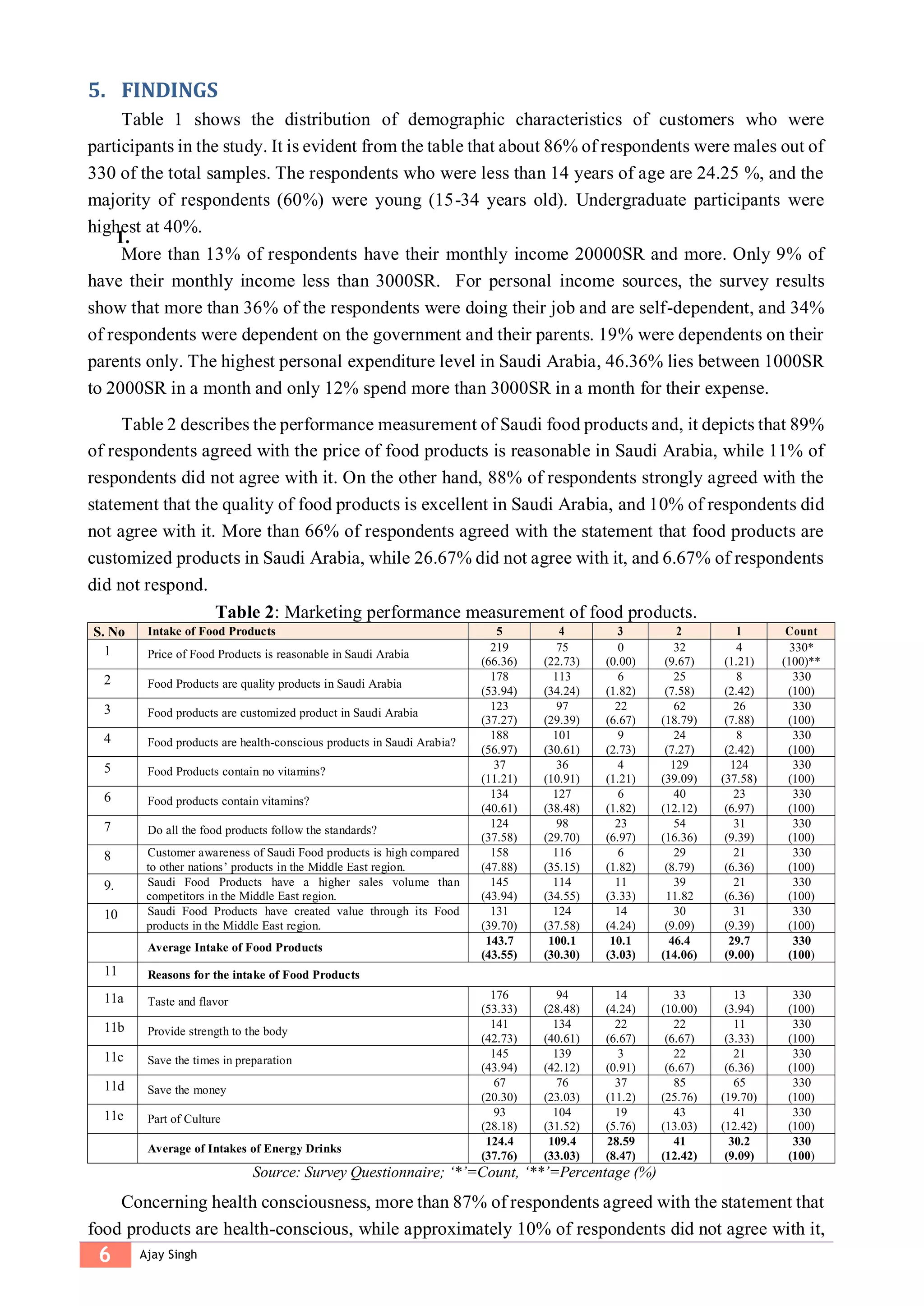 6 Ajay Singh
5. FINDINGS
Table 1 shows the distribution of demographic characteristics of customers who were
participants in the study. It is evident from the table that about 86% of respondents were males out of
330 of the total samples. The respondents who were less than 14 years of age are 24.25 %, and the
majority of respondents (60%) were young (15-34 years old). Undergraduate participants were
highest at 40%.
1.
More than 13% of respondents have their monthly income 20000SR and more. Only 9% of
have their monthly income less than 3000SR. For personal income sources, the survey results
show that more than 36% of the respondents were doing their job and are self-dependent, and 34%
of respondents were dependent on the government and their parents. 19% were dependents on their
parents only. The highest personal expenditure level in Saudi Arabia, 46.36% lies between 1000SR
to 2000SR in a month and only 12% spend more than 3000SR in a month for their expense.
Table 2 describes the performance measurement of Saudi food products and, it depicts that 89%
of respondents agreed with the price of food products is reasonable in Saudi Arabia, while 11% of
respondents did not agree with it. On the other hand, 88% of respondents strongly agreed with the
statement that the quality of food products is excellent in Saudi Arabia, and 10% of respondents did
not agree with it. More than 66% of respondents agreed with the statement that food products are
customized products in Saudi Arabia, while 26.67% did not agree with it, and 6.67% of respondents
did not respond.
Table 2: Marketing performance measurement of food products.
S. No Intake of Food Products 5 4 3 2 1 Count
1 Price of Food Products is reasonable in Saudi Arabia
219
(66.36)
75
(22.73)
0
(0.00)
32
(9.67)
4
(1.21)
330*
(100)**
2 Food Products are quality products in Saudi Arabia
178
(53.94)
113
(34.24)
6
(1.82)
25
(7.58)
8
(2.42)
330
(100)
3 Food products are customized product in Saudi Arabia
123
(37.27)
97
(29.39)
22
(6.67)
62
(18.79)
26
(7.88)
330
(100)
4 Food products are health-conscious products in Saudi Arabia?
188
(56.97)
101
(30.61)
9
(2.73)
24
(7.27)
8
(2.42)
330
(100)
5 Food Products contain no vitamins?
37
(11.21)
36
(10.91)
4
(1.21)
129
(39.09)
124
(37.58)
330
(100)
6 Food products contain vitamins?
134
(40.61)
127
(38.48)
6
(1.82)
40
(12.12)
23
(6.97)
330
(100)
7 Do all the food products follow the standards?
124
(37.58)
98
(29.70)
23
(6.97)
54
(16.36)
31
(9.39)
330
(100)
8 Customer awareness of Saudi Food products is high compared
to other nations’ products in the Middle East region.
158
(47.88)
116
(35.15)
6
(1.82)
29
(8.79)
21
(6.36)
330
(100)
9. Saudi Food Products have a higher sales volume than
competitors in the Middle East region.
145
(43.94)
114
(34.55)
11
(3.33)
39
11.82
21
(6.36)
330
(100)
10 Saudi Food Products have created value through its Food
products in the Middle East region.
131
(39.70)
124
(37.58)
14
(4.24)
30
(9.09)
31
(9.39)
330
(100)
Average Intake of Food Products
143.7
(43.55)
100.1
(30.30)
10.1
(3.03)
46.4
(14.06)
29.7
(9.00)
330
(100)
11 Reasons for the intake of Food Products
11a Taste and flavor
176
(53.33)
94
(28.48)
14
(4.24)
33
(10.00)
13
(3.94)
330
(100)
11b Provide strength to the body
141
(42.73)
134
(40.61)
22
(6.67)
22
(6.67)
11
(3.33)
330
(100)
11c Save the times in preparation
145
(43.94)
139
(42.12)
3
(0.91)
22
(6.67)
21
(6.36)
330
(100)
11d Save the money
67
(20.30)
76
(23.03)
37
(11.2)
85
(25.76)
65
(19.70)
330
(100)
11e Part of Culture
93
(28.18)
104
(31.52)
19
(5.76)
43
(13.03)
41
(12.42)
330
(100)
Average of Intakes of Energy Drinks
124.4
(37.76)
109.4
(33.03)
28.59
(8.47)
41
(12.42)
30.2
(9.09)
330
(100)
Source: Survey Questionnaire; ‘*’=Count, ‘**’=Percentage (%)
Concerning health consciousness, more than 87% of respondents agreed with the statement that
food products are health-conscious, while approximately 10% of respondents did not agree with it,
 