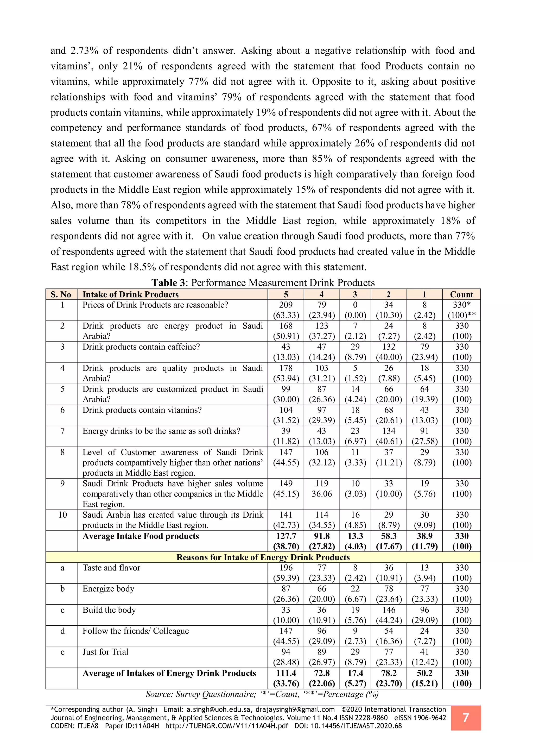 *Corresponding author (A. Singh) Email: a.singh@uoh.edu.sa, drajaysingh9@gmail.com ©2020 International Transaction
Journal of Engineering, Management, & Applied Sciences & Technologies. Volume 11 No.4 ISSN 2228-9860 eISSN 1906-9642
CODEN: ITJEA8 Paper ID:11A04H http://TUENGR.COM/V11/11A04H.pdf DOI: 10.14456/ITJEMAST.2020.68
7
and 2.73% of respondents didn’t answer. Asking about a negative relationship with food and
vitamins’, only 21% of respondents agreed with the statement that food Products contain no
vitamins, while approximately 77% did not agree with it. Opposite to it, asking about positive
relationships with food and vitamins’ 79% of respondents agreed with the statement that food
products contain vitamins, while approximately 19% of respondents did not agree with it. About the
competency and performance standards of food products, 67% of respondents agreed with the
statement that all the food products are standard while approximately 26% of respondents did not
agree with it. Asking on consumer awareness, more than 85% of respondents agreed with the
statement that customer awareness of Saudi food products is high comparatively than foreign food
products in the Middle East region while approximately 15% of respondents did not agree with it.
Also, more than 78% of respondents agreed with the statement that Saudi food products have higher
sales volume than its competitors in the Middle East region, while approximately 18% of
respondents did not agree with it. On value creation through Saudi food products, more than 77%
of respondents agreed with the statement that Saudi food products had created value in the Middle
East region while 18.5% of respondents did not agree with this statement.
Table 3: Performance Measurement Drink Products
Source: Survey Questionnaire; ‘*’=Count, ‘**’=Percentage (%)
S. No Intake of Drink Products 5 4 3 2 1 Count
1 Prices of Drink Products are reasonable? 209
(63.33)
79
(23.94)
0
(0.00)
34
(10.30)
8
(2.42)
330*
(100)**
2 Drink products are energy product in Saudi
Arabia?
168
(50.91)
123
(37.27)
7
(2.12)
24
(7.27)
8
(2.42)
330
(100)
3 Drink products contain caffeine? 43
(13.03)
47
(14.24)
29
(8.79)
132
(40.00)
79
(23.94)
330
(100)
4 Drink products are quality products in Saudi
Arabia?
178
(53.94)
103
(31.21)
5
(1.52)
26
(7.88)
18
(5.45)
330
(100)
5 Drink products are customized product in Saudi
Arabia?
99
(30.00)
87
(26.36)
14
(4.24)
66
(20.00)
64
(19.39)
330
(100)
6 Drink products contain vitamins? 104
(31.52)
97
(29.39)
18
(5.45)
68
(20.61)
43
(13.03)
330
(100)
7 Energy drinks to be the same as soft drinks? 39
(11.82)
43
(13.03)
23
(6.97)
134
(40.61)
91
(27.58)
330
(100)
8 Level of Customer awareness of Saudi Drink
products comparatively higher than other nations’
products in Middle East region.
147
(44.55)
106
(32.12)
11
(3.33)
37
(11.21)
29
(8.79)
330
(100)
9 Saudi Drink Products have higher sales volume
comparatively than other companies in the Middle
East region.
149
(45.15)
119
36.06
10
(3.03)
33
(10.00)
19
(5.76)
330
(100)
10 Saudi Arabia has created value through its Drink
products in the Middle East region.
141
(42.73)
114
(34.55)
16
(4.85)
29
(8.79)
30
(9.09)
330
(100)
Average Intake Food products 127.7
(38.70)
91.8
(27.82)
13.3
(4.03)
58.3
(17.67)
38.9
(11.79)
330
(100)
Reasons for Intake of Energy Drink Products
a Taste and flavor 196
(59.39)
77
(23.33)
8
(2.42)
36
(10.91)
13
(3.94)
330
(100)
b Energize body 87
(26.36)
66
(20.00)
22
(6.67)
78
(23.64)
77
(23.33)
330
(100)
c Build the body 33
(10.00)
36
(10.91)
19
(5.76)
146
(44.24)
96
(29.09)
330
(100)
d Follow the friends/ Colleague 147
(44.55)
96
(29.09)
9
(2.73)
54
(16.36)
24
(7.27)
330
(100)
e Just for Trial 94
(28.48)
89
(26.97)
29
(8.79)
77
(23.33)
41
(12.42)
330
(100)
Average of Intakes of Energy Drink Products 111.4
(33.76)
72.8
(22.06)
17.4
(5.27)
78.2
(23.70)
50.2
(15.21)
330
(100)
 