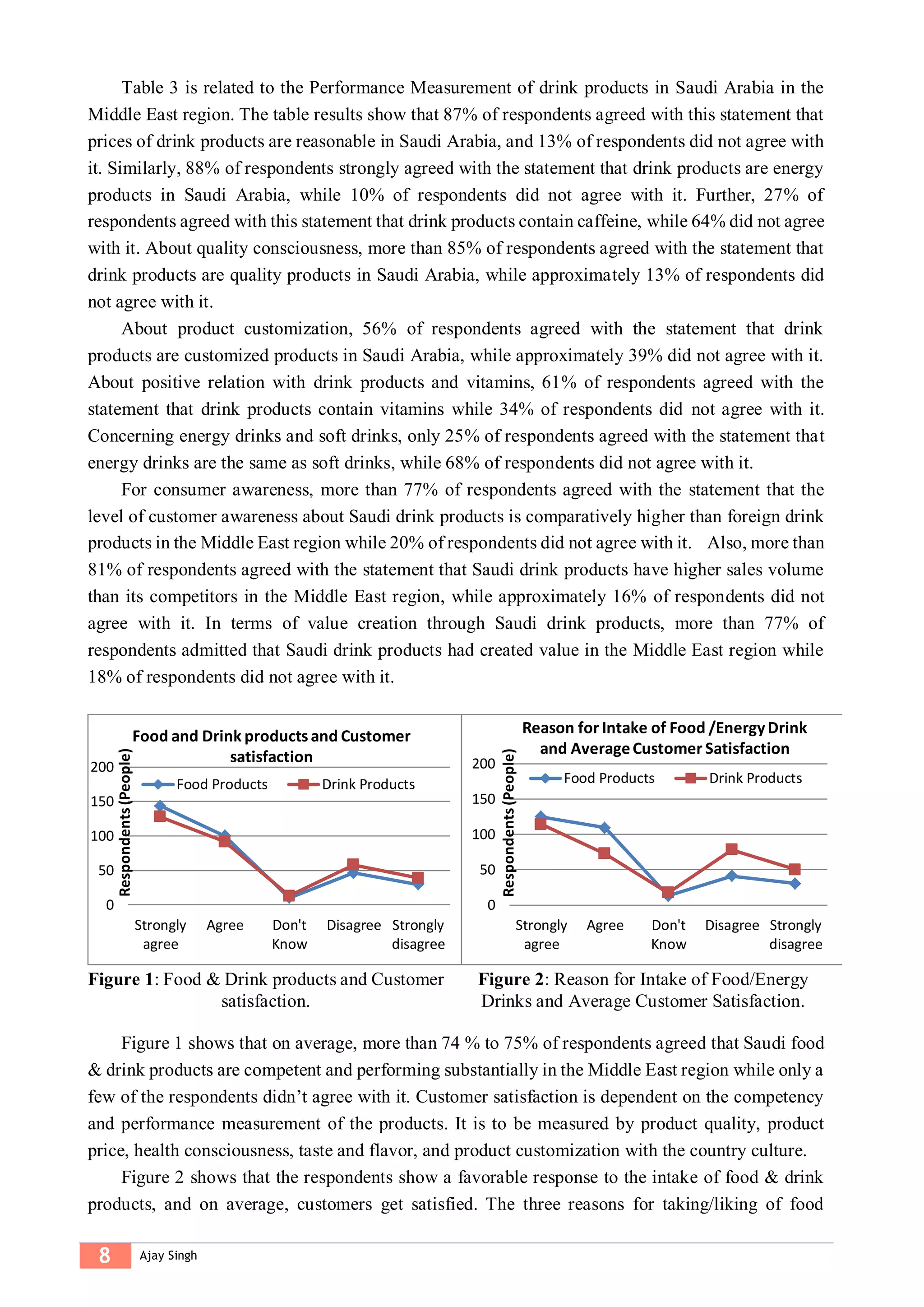 8 Ajay Singh
Table 3 is related to the Performance Measurement of drink products in Saudi Arabia in the
Middle East region. The table results show that 87% of respondents agreed with this statement that
prices of drink products are reasonable in Saudi Arabia, and 13% of respondents did not agree with
it. Similarly, 88% of respondents strongly agreed with the statement that drink products are energy
products in Saudi Arabia, while 10% of respondents did not agree with it. Further, 27% of
respondents agreed with this statement that drink products contain caffeine, while 64% did not agree
with it. About quality consciousness, more than 85% of respondents agreed with the statement that
drink products are quality products in Saudi Arabia, while approximately 13% of respondents did
not agree with it.
About product customization, 56% of respondents agreed with the statement that drink
products are customized products in Saudi Arabia, while approximately 39% did not agree with it.
About positive relation with drink products and vitamins, 61% of respondents agreed with the
statement that drink products contain vitamins while 34% of respondents did not agree with it.
Concerning energy drinks and soft drinks, only 25% of respondents agreed with the statement that
energy drinks are the same as soft drinks, while 68% of respondents did not agree with it.
For consumer awareness, more than 77% of respondents agreed with the statement that the
level of customer awareness about Saudi drink products is comparatively higher than foreign drink
products in the Middle East region while 20% of respondents did not agree with it. Also, more than
81% of respondents agreed with the statement that Saudi drink products have higher sales volume
than its competitors in the Middle East region, while approximately 16% of respondents did not
agree with it. In terms of value creation through Saudi drink products, more than 77% of
respondents admitted that Saudi drink products had created value in the Middle East region while
18% of respondents did not agree with it.
Figure 1: Food & Drink products and Customer
satisfaction.
Figure 2: Reason for Intake of Food/Energy
Drinks and Average Customer Satisfaction.
Figure 1 shows that on average, more than 74 % to 75% of respondents agreed that Saudi food
& drink products are competent and performing substantially in the Middle East region while only a
few of the respondents didn’t agree with it. Customer satisfaction is dependent on the competency
and performance measurement of the products. It is to be measured by product quality, product
price, health consciousness, taste and flavor, and product customization with the country culture.
Figure 2 shows that the respondents show a favorable response to the intake of food & drink
products, and on average, customers get satisfied. The three reasons for taking/liking of food
0
50
100
150
200
Strongly
agree
Agree Don't
Know
Disagree Strongly
disagree
Food and Drink productsand Customer
satisfaction
Food Products Drink Products
Respondents(People)
0
50
100
150
200
Strongly
agree
Agree Don't
Know
Disagree Strongly
disagree
Reason for Intake of Food /EnergyDrink
and AverageCustomer Satisfaction
Food Products Drink Products
Respondents(People)
 