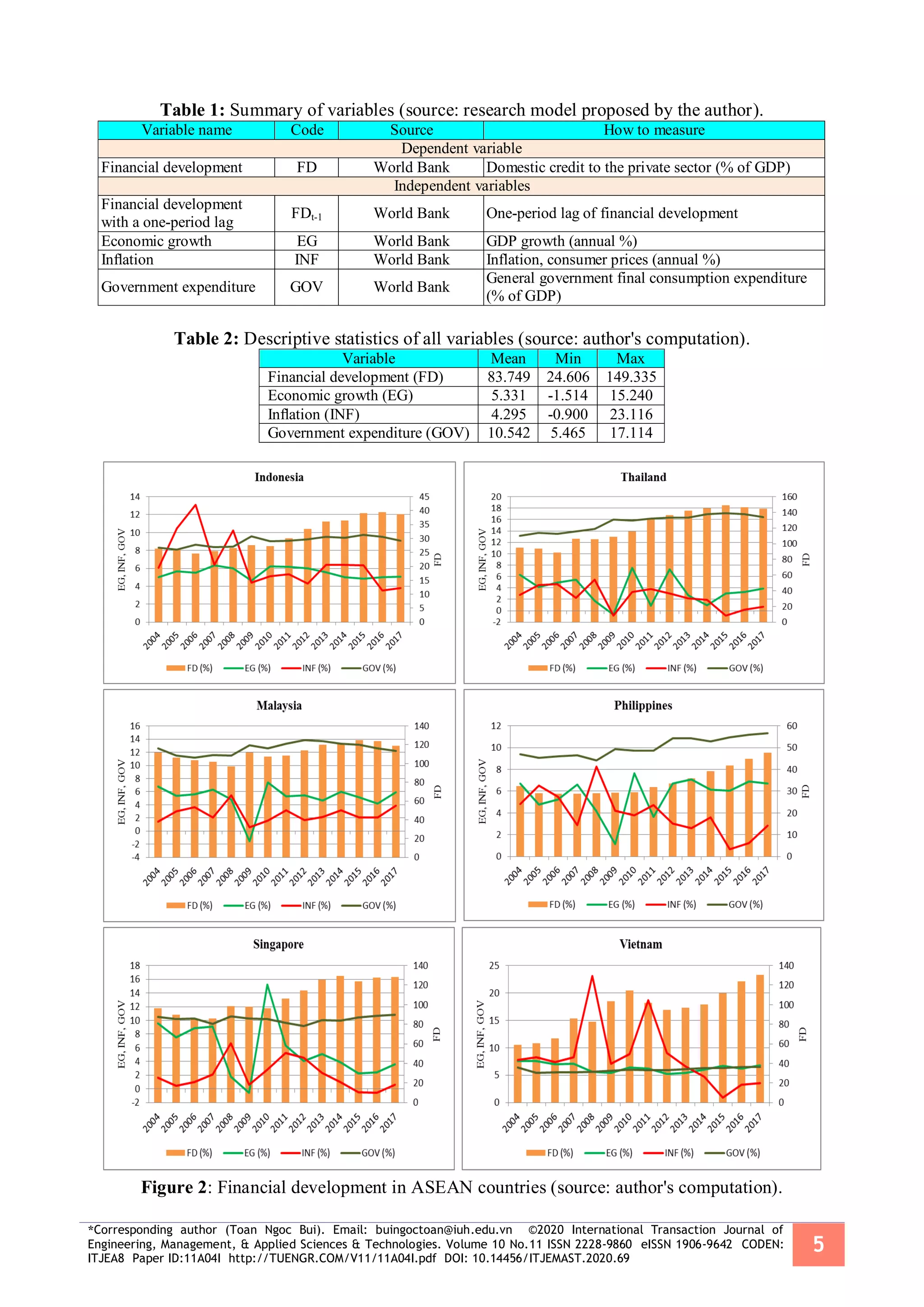 *Corresponding author (Toan Ngoc Bui). Email: buingoctoan@iuh.edu.vn ©2020 International Transaction Journal of
Engineering, Management, & Applied Sciences & Technologies. Volume 10 No.11 ISSN 2228-9860 eISSN 1906-9642 CODEN:
ITJEA8 Paper ID:11A04I http://TUENGR.COM/V11/11A04I.pdf DOI: 10.14456/ITJEMAST.2020.69
5
Table 1: Summary of variables (source: research model proposed by the author).
Variable name Code Source How to measure
Dependent variable
Financial development FD World Bank Domestic credit to the private sector (% of GDP)
Independent variables
Financial development
with a one-period lag
FDt-1 World Bank One-period lag of financial development
Economic growth EG World Bank GDP growth (annual %)
Inﬂation INF World Bank Inflation, consumer prices (annual %)
Government expenditure GOV World Bank
General government final consumption expenditure
(% of GDP)
Table 2: Descriptive statistics of all variables (source: author's computation).
Variable Mean Min Max
Financial development (FD) 83.749 24.606 149.335
Economic growth (EG) 5.331 -1.514 15.240
Inﬂation (INF) 4.295 -0.900 23.116
Government expenditure (GOV) 10.542 5.465 17.114
Figure 2: Financial development in ASEAN countries (source: author's computation).
 