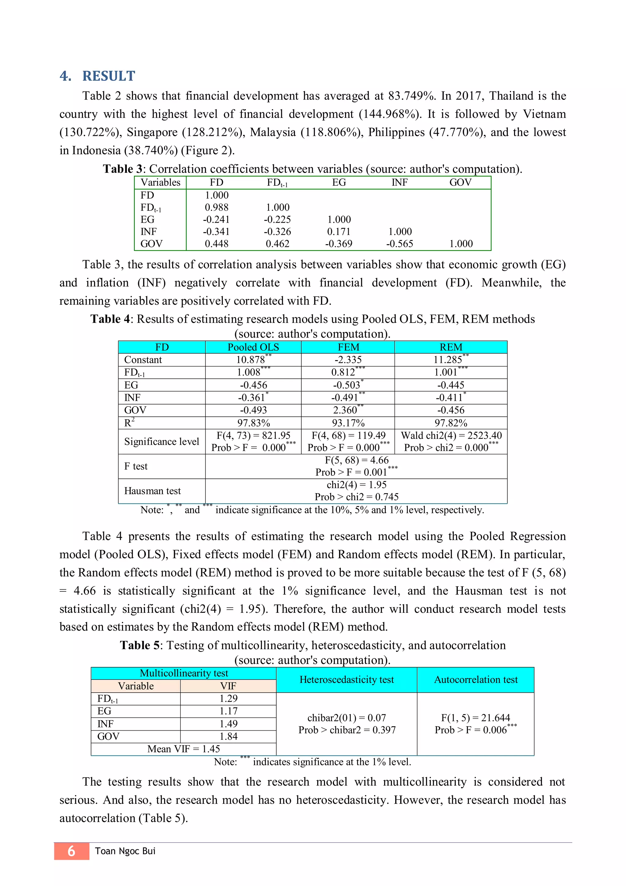 6 Toan Ngoc Bui
4. RESULT
Table 2 shows that financial development has averaged at 83.749%. In 2017, Thailand is the
country with the highest level of financial development (144.968%). It is followed by Vietnam
(130.722%), Singapore (128.212%), Malaysia (118.806%), Philippines (47.770%), and the lowest
in Indonesia (38.740%) (Figure 2).
Table 3: Correlation coefficients between variables (source: author's computation).
Variables FD FDt-1 EG INF GOV
FD 1.000
FDt-1 0.988 1.000
EG -0.241 -0.225 1.000
INF -0.341 -0.326 0.171 1.000
GOV 0.448 0.462 -0.369 -0.565 1.000
Table 3, the results of correlation analysis between variables show that economic growth (EG)
and inflation (INF) negatively correlate with financial development (FD). Meanwhile, the
remaining variables are positively correlated with FD.
Table 4: Results of estimating research models using Pooled OLS, FEM, REM methods
(source: author's computation).
FD Pooled OLS FEM REM
Constant 10.878**
-2.335 11.285**
FDt-1 1.008***
0.812***
1.001***
EG -0.456 -0.503*
-0.445
INF -0.361*
-0.491**
-0.411*
GOV -0.493 2.360**
-0.456
R2
97.83% 93.17% 97.82%
Significance level
F(4, 73) = 821.95
Prob > F = 0.000***
F(4, 68) = 119.49
Prob > F = 0.000***
Wald chi2(4) = 2523.40
Prob > chi2 = 0.000***
F test
F(5, 68) = 4.66
Prob > F = 0.001***
Hausman test
chi2(4) = 1.95
Prob > chi2 = 0.745
Note: *
, **
and ***
indicate significance at the 10%, 5% and 1% level, respectively.
Table 4 presents the results of estimating the research model using the Pooled Regression
model (Pooled OLS), Fixed effects model (FEM) and Random effects model (REM). In particular,
the Random effects model (REM) method is proved to be more suitable because the test of F (5, 68)
= 4.66 is statistically significant at the 1% significance level, and the Hausman test is not
statistically significant (chi2(4) = 1.95). Therefore, the author will conduct research model tests
based on estimates by the Random effects model (REM) method.
Table 5: Testing of multicollinearity, heteroscedasticity, and autocorrelation
(source: author's computation).
Multicollinearity test
Heteroscedasticity test Autocorrelation test
Variable VIF
FDt-1 1.29
chibar2(01) = 0.07
Prob > chibar2 = 0.397
F(1, 5) = 21.644
Prob > F = 0.006***
EG 1.17
INF 1.49
GOV 1.84
Mean VIF = 1.45
Note: ***
indicates significance at the 1% level.
The testing results show that the research model with multicollinearity is considered not
serious. And also, the research model has no heteroscedasticity. However, the research model has
autocorrelation (Table 5).
 