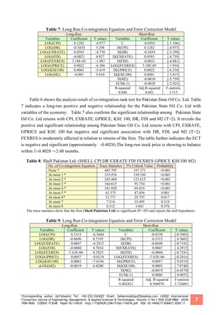 *Corresponding author (M.Faheem) Tel: +92+333-3343027 Email: faheemsiddiqui25@yahoo.com ©2020 International
Transaction Journal of Engineering, Management, & Applied Sciences & Technologies. Volume 11 No.1 ISSN 2228-9860 eISSN
1906-9642 CODEN: ITJEA8 Paper ID:11A01K http://TUENGR.COM/V10A/11A01K.pdf DOI: 10.14456/ITJEMAST.2020.11
7
Table 7: Long Run Co-integration Equation and Error Correction Model
Long-Run Short-Run
Variables Coefficient T values Variables Coefficient T values
LOG(CPI) 0.1282 -4.977 C -0.0563 [-1.106]
LOG(DR) -0.3434 5.298 D(CPI) 0.1282 [ 4.977]
LOG(EXRATE) 0.0583 -4.738 D(DR) -0.3434 [-5.298]
LOG(FDI) -0.0021 4.927 D(EXRATE) 0.0583 [ 4.739]
LOG(FEXRES) 3.18E-05 -1.987 D(FDI) -0.0021 [-4.881]
LOG(GPRICE) 0.0022 -6.386 LOG(FEXRES) 3.18E-05 [ 1.934]
LOG(KSE100) 0.0001 -5.419 D(GPRICE) 0.0022 [ 6.338]
LOG(M2) -0.001 5.610 D(KSE100) 0.0001 [ 5.415]
D(M2) -0.0010 [-5.759]
ECM(-1) -0.4028 [-2.923]
R-squared
0.840
Adj.R-squared
0.601
F-statistic
3.513
Table 6 shows the analysis result of co-integration rank test for Pakistan State Oil Co. Ltd. Table
7 indicates a long-run positive and negative relationship for the Pakistan State Oil Co. Ltd with
variables of the economy. Table 7 also confirms the significant relationship among Pakistan State
Oil Co. Ltd returns with CPI, EXRATE, GPRICE, KSE 100, DR, FDI and M2 (T>2). It reveals the
positive and significant relationship among Pakistan State Oil Co. Ltd returns with CPI, EXRATE,
GPRICE and KSE 100 but negative and significant association with DR, FDI, and M2 (T>2).
FEXRES is moderately affected in relation to returns of the firm. The table further indicates the ECT
is negative and significant (approximately -0.4028).The long-run stock price is showing to balance
within 1/-0.4028 =-2.48 months.
Table 8: Shell Pakistan Ltd. (SHELL CPI DR EXRATE FDI FEXRES GPRICE KSE100 M2)
No. of Co-integration Equation Trace Statistics 5% Critical Value Probability
None * 485.795 197.371 <0.001
At most 1 * 335.976 159.530 <0.001
At most 2 * 245.494 125.615 <0.001
At most 3 * 164.615 95.754 <0.001
At most 4 * 101.820 69.819 <0.001
At most 5 * 63.375 47.856 0.001
At most 6* 33.771 29.797 0.017
At most 7 7.514 15.495 0.519
At most 8 0.312 3.841 0.576
The trace statistics show that the firm (Shell Pakistan Ltd) is significant (P<.05) and rejects the null hypothesis.
Table 9: Long Run Co-integration Equation and Error Correction Model
Long-Run Short-Run
Variables Coefficient T values Variables Coefficient T values
LOG(CPI) 0.3313 -8.5664 C -0.0330 [-0.3903]
LOG(DR) -0.8696 8.7195 D(CPI) 0.3313 [ 8.5665]
LOG(EXRATE) 0.0847 -4.2915 D(DR) -0.8696 [-8.7192]
LOG(FDI) -0.0060 8.7014 D(EXRATE) 0.0847 [ 4.2915]
LOG(FEXRES) -7.63E-06 0.2825 D(FDI) -0.0060 [-8.7241]
LOG(GPRICE) 0.0057 -9.0218 LOG(FEXRES) -7.63E-06 [-0.2816]
LOG(KSE100) 0.0003 -7.0196 D(GPRICE) 0.0057 [ 9.0319]
sLOG(M2) -0.0019 6.4200 D(KSE100) 0.0003 [ 7.0740]
D(M2) -0.0019 [-6.4570]
ECM(-1) 0.0060 [ 0.0853]
R-squared
0.802421
Adj. R-squared
0.508070
F-statistic
2.726063
 