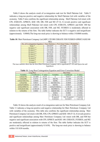 8 Muhammad Faheem, Anwer Irshad Burney, Ahsanullah
Table 8 shows the analysis result of co-integration rank test for Shell Pakistan Ltd. Table 9
indicates a long-run positive and negative relationship for Shell Pakistan Ltd with variables of the
economy. Table 9 also confirms the significant relationship among Shell Pakistan Ltd return with
CPI, EXRATE, GPRICE, KSE 100, DR, FDI and M2 (T>2). It reveals positive and significant
relationships among Shell Pakistan Ltd return with CPI, EXRATE, GPRICE and KSE 100 but
negative and significant association with DR, FDI, and M2. FEXRES is moderately affected in
relation to the returns of the firm. The table further indicates the ECT is negative and insignificant
(approximately 0.0060).The long-run stock price is showing to balance within 1/0.0060 months.
Table 10: Mari Petroleum Company Ltd (MPC CPI DR EXRATE FDI FEXRES GPRICE KSE100
M2)
No. of Co-integration Equation Trace Statistics 5% Critical Value Probability
None * 459.8397 197.3709 0.0001
At most 1 * 317.5130 159.5297 <0.0001
At most 2 * 227.5585 125.6154 <0.0001
At most 3 * 153.0110 95.75366 <0.0001
At most 4 * 90.71821 69.81889 0.0005
At most 5 * 48.02446 47.85613 0.0482
At most 6* 24.53362 29.79707 0.1788
At most 7 8.465424 15.49471 0.4170
At most 8 0.113974 3.841466 0.7357
The trace statistics show that the firm (Mari Petroleum Company Ltd) is significant (P<.05) and rejects the null
hypothesis.
Table 11: Long Run Cointegration Equation and Error Correction Model
Long-Run Short-Run
Variables Coefficient T values Variables Coefficient T values
LOG(CPI) -0.1489 9.219 C 0.0217 [ 0.319]
LOG(DR) 0.3572 -8.580 D(CPI) -0.1489 [-9.219]
LOG(EXRATE) -0.0058 0.680 D(DR) 0.3572 [ 8.580]
LOG(FDI) 0.0023 -8.418 D(EXRATE) -0.0058 [-0.680]
LOG(FEXRES) -2.14E-05 1.945 D(FDI) 0.0023 [ 8.455]
LOG(GPRICE) -0.0011 4.958 LOG(FEXRES) -2.14E-05 [-1.960]
LOG(KSE100) -6.38E-05 3.038 D(GPRICE) -0.0011 [-4.929]
LOG(M2) 0.0002 -1.854 D(KSE100) -6.38E-05 [-2.986]
D(M2) 0.0002 [ 1.836]
ECM(-1) 0.1630 [ 0.624]
R-squared
0.843624
Adj. R-squared
0.610655
F-statistic
3.621194
Table 10 shows the analysis result of co-integration rank test for Mari Petroleum Company Ltd.
Table 11 indicates a long-run positive and negative relationship for Mari Petroleum Company Ltd
with variables of the economy. This table also confirms the significant relationship among Mari
Petroleum Company Ltd return with DR, FDI, CPI, GPRICE and KSE 100 (T>2). It reveals positive
and significant relationships among Mari Petroleum Company Ltd return with DR, and FDI but
negative and significant association with CPI, GPRICE and KSE 100. EXRATE, FEXRES, and M2
are moderately affected in relation to returns of the firm. The table further indicates the ECT is
positive and insignificant (approximately 0.1630). The long-run stock price is showing to balance
within 1/0.1630 months.
 