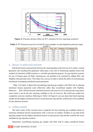 6 Ali Asghar Gharesheiklou, Ali Naseri
Figure 4. Pressure decline effect on IFT variation for five injecting scenarios
Table 3. IFT between reservoir oil and five gas samples in each depletion pressure steps
@200º F
Pressure (psia) Gas Dry NGL 213 NGL 430 Naphtha 213 Naphtha 430
Ambient 21.18 18.32 19.56 19.82 19.05
911 12.73 9.37 7.68 11.34 10.47
1923 8.37 4.40 2.25 6.63 5.31
2905 5.93 2.49 1.94 3.62 2.70
3085 5.54 2.25 1.79 3.22 2.40
3485 5.22 2.27 1.64 2.79 1.99
5. RESULTS AND DISCUSSION
Interfacial tension measurement between the injecting phase and reservoir oil is really a crucial
parameter and vanishing this parameter really plays a key role in minimizing capillary forces and
residual oil saturation in IOR scenarios i.e. miscible gas injection projects. In a gas injection scenario
for one of Iranian giant oil fields, injecting gas was decided to be enriched by adding NGL and
Naphtha with particular ratios. This study was a survey in order to clarify the effect of associated gas
enrichment on damping interfacial tension parameter.
Table 3 & Figure 4 depict that recombining injecting gas samples with NGL led to reducing
interfacial tension parameter more effectively rather than recombined samples with Naphtha.
Moreover, NGL 430 has the least interfacial tension with reservoir oil in each pressure step and to
some extent it can be the best injecting candidate to the oil reservoir. But initial gas sample has
completely converse condition. Referring to Table 3 & Figure 4, one can claim that initial injecting
sample has the highest interfacial tension in each pressure step and this could be the worst candidate
for gas injection scenario.
6. CONCLUSION
The main result of this research aims to pinpoint the best injecting gas candidate based on
minimum interfacial tension measurement with a reservoir oil sample. Needless to say that initial
injecting sample has the highest interfacial tension in each pressure step and this could be the worst
candidate for gas injection scenario.
Meanwhile, recombining injecting gas sample with NGL lead to reduce interfacial tension
0
5
10
15
20
25
0 1000 2000 3000 4000
Interfacialtension(mN/m)
pressure(psia)
Dry Gas
NGL
213
NGL
430
Naphtha
230
Naphtha
430
 