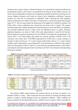 *Corresponding author (Hina Affandi). Tel: +92-3445392616. Email: hinaaffandi@gmail.com ©2020 International Transaction
Journal of Engineering, Management, & Applied Sciences & Technologies. Volume 11 No.1 ISSN 2228-9860 eISSN 1906-9642
CODEN: ITJEA8 Paper ID:11A01R http://TUENGR.COM/V11/11A01R.pdf DOI: 10.14456/ITJEMAST.2020.18
7
institutions have negative effects on financial inclusion. It is noted that the estimated coefficient for
the Macedonia, Kosovo, and Croatia is not significant in the long run for the shadow economy. For
ALB, Croatia and Romania are found to have insignificant estimated coefficients in the long run. For
women, Bulgaria, Romania, and Croatia are found to have insignificant coefficients. Long-run
estimates are valid only if co-integration is established. Table 4 illustrates the other diagnostic
statistics and Pesaran et al. (2001) F test where F is found to have a critical value larger than the upper
range of 3.77. The next step includes the replacement of the lagged level variables in equation 2 by
ECMt-1which is linear combination thus imposed the lag structure that is optimal. The negative
coefficient depicts the variables modification towards the long-run values and affirms co-integration.
The estimated coefficients shown in Table 4 show the adjustments done in a quarter. Numerous
additional diagnostics are shown in Table 4.First order autocorrelation is tested by LM statistic.
Ramsey Regression equation specification error test (RESET test) reports the misspecification. The
critical value is 3.84 which implies that models are correctly specified. CUSUM (CUS) is the
cumulative sum control chart. CUSUMSQ (represented by CUS2) tests to launch constancy of
estimates of short and long run. ‘S’ is used to denote stable models whereas ‘U’ is used to denote
unstable models. Subsequently value of adjusted R2
as the determination coefficient in the model is
used to test the goodness of the fit. Tables 4, 5, and 6 reflect the anticipated outcomes, where Table 4
accounting for and representing the shorter run estimates and Table 5 accounting for and representing
the long-run estimates.
Table 4: Estimated Coefficients for the Non-linear ARDL Models for Financial Inclusion
Country Benchmark
ΔPOSt
1ΔPOSt-1 2ΔPOSt-2 3ΔPOSt-3 Benchmark
ΔNEGt
1ΔNEGt-1 2ΔNEGt-2 3ΔNEGt-3
Bulgaria 29.943 -11.510*
Croatia -40.052** -14.692 13.294 17.912 25.687* -25.794 -46.211** -55.233**
Kosovo -9.164** -4.389* -5.224** -6.024** 7.023***
Macedonia -3.944 - -37.064** 57.301*** 56.216*** 11.835 37.589
Romania 17.047* 3.818 -37.992***
Albania -10.908* -4.317 7.903* 25.616*** 9.559*
***, **, * show the significance at 1%, 5% and 10% respectively. Results estimated for equation number 4 (Short-run
estimation for nonlinear model).
Table 5: Estimated Coefficients for the Financial Market Inclusion in the Long Run for Non-linear
ARDL Models
Country Constant LALB LWOMAN Positive (POS) NEGATIVE (NEG)
Bulgaria -2.870 0.716* -0.252 15.279* 4.739
Croatia -2.870 0.716* -0.252 15.279* 4.739
Kosovo 4.182 0.623* 1.035** -7.424 -28.850***
Macedonia 4.003 0.139 -0.407** 1.598 -2.712
Romania -2.335 1.656** -1.855** 0.966 2.360
Albania -12.664 1.181*** 1.389* -9.219
***, **, ** show the significance at 1%, 5% and 10% respectively. The results estimated from Equation (1), integrating
Equation (3).
The nonlinear ARDL model estimates and summary derived on the basis of equation 3 are
detailed in Tables 4, 5 and 6. Table 4 reports the short-run estimates to exchange rate changes either
positive or negative variables bringing at least one significant coefficient. Table 5 indicates the
long-run estimates for the significantly positive variables for most countries. Table 6 concludes the
 