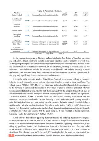 8 Muhammad Tayyab Kashif, Muhammad Kashif Khurshid, Muhammad Amjad, Adeel Anjum, Khalid Jamil.
Table 1: Parameter Estimates.
Path from To Mean SD t-value
Status Symbol Consumer behavior towards counterfeit 0.760** 0.348 -2.214
A tendency to
avoid the risk Consumer behavior towards counterfeit -0.346 0.816 -1.187
Financial
incentives Consumer behavior towards counterfeit 0.620** 0.294 2.203
Previous outing Consumer behavior towards counterfeit 0.451* 0.31 1.791
Extravagant
spending Consumer behavior towards counterfeit 0.789* 1.468 1.819
Appealing
characteristics Consumer willingness to buy counterfeit 0.068 0.132 0.758
Peer effect Consumer willingness to buy counterfeit 0.271** 0.164 2.258
Consumer
behavior towards
counterfeit Consumer willingness to buy counterfeit 0.573*** 0.23 5.4
***p<0.01 **p<0.05 *p<0.10
All the constructs employed in this paper had single indicators but the two of them had more than
one indicators. These constructs include extravagant spending and a tendency to avoid risk.
Extravagant spending had two indicators and these indicators include consumption to maintain status
and consumption due to materialistic approach. On the other hand, tendency to avoid risk also has two
indicators. These indicators include the tendency to avoid social risk and the tendency to avoid
performance risk. The table given above shows the path of indicators and also shows signs of good fit
and very well significance between the measures and constructs.
Among the paths, one path which is derived from financial incentive and ends up at consumer
behavior towards counterfeit shows positive values and it is also recorded as being significant. The
value is read as “0.620, p <.05”. This proves it as a very vital relationship of counterfeit when it comes
to the purchase or demand of these kinds of products as it tends to influence consumer behavior
towards counterfeit at a big time. Another path that is derived from the tendency to avoid risk ends up
at consumer behavior towards counterfeit products shows negative value and it is also not significant.
The value is read as “-0.349”. It must be noted that this variable, tendency to avoid risk had two
constructs; tendency to avoid social risk and tendency to avoid performance risk. Among several, a
path that is derived from previous outing towards consumer behavior towards counterfeit shows
positive value. It is also rated as significant. The values can be read as “0.451, p <0.10”. Last but not
least, a very dominating variable, status symbol, finds its path towards consumer behavior towards
counterfeit. Its value was negative but the good thing is, it was recorded as being significant.
Statistical results show the value as “-0.760, p < 0.05”.
A path which is derived from appealing characteristics and it is ended up at consumer willingness
to buy counterfeit is recorded as positive. It is also resulted as insignificant and the value reads at
0.071. It can be extracted from the result that one of our hypotheses, appealing characteristics, is not
doing any good here. Another path that is derived from one of the constructs, peer effect, and ended
up at consumer willingness to buy counterfeit is observed to be positive. It is also recorded as
significant. The values are read as “0.264, p <0.05”. Moving further, the result can be extracted, one
 