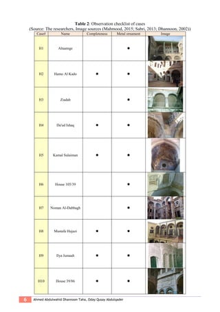 6 Ahmed Abdulwahid Dhannoon Taha, Oday Qusay Abdulqader
Table 2: Observation checklist of cases
(Source: The researchers, Image sources (Mahmood, 2015; Sabri, 2013; Dhannoon, 2002))
Case# Name Completeness Metal ornament Image
H1 Altaatnge 
H2 Hamo Al Kado  
H3 Ziadah 
H4 Da'ud Ishaq  
H5 Kamal Sulaiman  
H6 House 105/39 
H7 Noman Al-Dabbagh 
H8 Mustafa Hujazi  
H9 Ilya Jumaah  
H10 House 39/86  
 