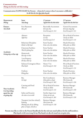 Communications
Thông tin liên hệ với Nhà trường
Department
Phòng
Finance
Tài chính
Fees/Payments
Học phí
Absence
Nghỉ học
Behaviour/Discipline
Hành vi/Kỷ luật
Form Teacher
Giáo viên chủ nhiệm
Head of Sections
Hiệu phó các Khối
Classroom Facilities
Thiết bị phòng học
Form Teacher
Giáo viên chủ nhiệm
Head of Sections
Hiệu phó các Khối
Homework
Bài tập về nhà
Form Teacher
Giáo viên chủ nhiệm
Head of Sections
Hiệu phó các Khối
Lost Property
Đồ đạc thất lạc
Form Teacher
Giáo viên chủ nhiệm
Head of Sections
Hiệu phó các Khối
Uniform
Đồng phục
Form Teacher
Giáo viên chủ nhiệm
Head of Sections
Hiệu phó các Khối
Sickness/Contagious illness
Ốm/bệnh
Nurse/ Y tá
Ext/Số máy lẻ: 342
PA to Head of Sections
Trợ lý các Khối
Ext/Số máy lẻ: 131
Bus
Xe buýt
Bus Coordinator
Điều phối xe buýt
Ext/Số máy lẻ: 302
Business Manager
Phó Giám đốc
Ext/Số máy lẻ: 150
Catering and Food
Thức ăn
Parents may like to refer to the Parent Handbooks for the relevant email address for the staff members.
Phụ huynh có thể xem trong Sổ tay Phụ huynh các địa chỉ email của các giáo viên.
Communication FLOWCHART for Parents - whom do I contact when I encounter a difficulty?
Sơ đồ liên hệ cho Quý phụ huynh
PA to Head of Sections
Trợ lý các Khối
Ext/Số máy lẻ: 131
Business Manager
Phó Giám đốc
Ext/Số máy lẻ: 150
Safety and Security
An toàn và an ninh
Facility Supervisor
Giám sát tài sản
Ext/Số máy lẻ: 301
Transport (not bus related),
Parking
Phương tiện đi lại (không
phải xe buýt), chỗ đỗ xe
Business Manager
Phó Giám đốc
Ext/Số máy lẻ: 150
Business Manager
Phó Giám đốc
Ext/Số máy lẻ: 150
Reception
Lễ tân
Ext/Số máy lẻ: 0
PA to Head of Sections
Trợ lý các Khối
Ext/Số máy lẻ: 131
Receivable Accountant
Kế toán thu
Ext/Số máy lẻ: 314
General Accountant
Kế toán tổng hợp
Ext/Số máy lẻ: 311
Academic
Giảng dạy và học tập
Non-Academic
Các hoạt động
ngoài học tập
và giảng dạy
Issue
Nội dung
1st person
Người liên hệ thứ nhất
2nd person
Người liên hệ thứ hai
08
 