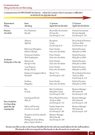 Communications
Thông tin liên hệ với Nhà trường
Department
Phòng
Finance
Tài chính
Fees/Payments
Học phí
Absence
Nghỉ học
Behaviour/Discipline
Hành vi/Kỷ luật
Form Teacher
Giáo viên chủ nhiệm
Head of Sections
Hiệu phó các Khối
Classroom Facilities
Thiết bị phòng học
Form Teacher
Giáo viên chủ nhiệm
Head of Sections
Hiệu phó các Khối
Homework
Bài tập về nhà
Form Teacher
Giáo viên chủ nhiệm
Head of Sections
Hiệu phó các Khối
Lost Property
Đồ đạc thất lạc
Form Teacher
Giáo viên chủ nhiệm
Head of Sections
Hiệu phó các Khối
Uniform
Đồng phục
Form Teacher
Giáo viên chủ nhiệm
Head of Sections
Hiệu phó các Khối
Sickness/Contagious illness
Ốm/bệnh
Nurse/ Y tá
Ext/Số máy lẻ: 342
PA to Head of Sections
Trợ lý các Khối
Ext/Số máy lẻ: 131
Bus
Xe buýt
Bus Coordinator
Điều phối xe buýt
Ext/Số máy lẻ: 302
Business Manager
Phó Giám đốc
Ext/Số máy lẻ: 150
Catering and Food
Thức ăn
Parents may like to refer to the Parent Handbooks for the relevant email address for the staff members.
Phụ huynh có thể xem trong Sổ tay Phụ huynh các địa chỉ email của các giáo viên.
Communication FLOWCHART for Parents - whom do I contact when I encounter a difficulty?
Sơ đồ liên hệ cho Quý phụ huynh
PA to Head of Sections
Trợ lý các Khối
Ext/Số máy lẻ: 131
Business Manager
Phó Giám đốc
Ext/Số máy lẻ: 150
Safety and Security
An toàn và an ninh
Facility Supervisor
Giám sát tài sản
Ext/Số máy lẻ: 301
Transport (not bus related),
Parking
Phương tiện đi lại (không
phải xe buýt), chỗ đỗ xe
Business Manager
Phó Giám đốc
Ext/Số máy lẻ: 150
Business Manager
Phó Giám đốc
Ext/Số máy lẻ: 150
Reception
Lễ tân
Ext/Số máy lẻ: 0
PA to Head of Sections
Trợ lý các Khối
Ext/Số máy lẻ: 131
Receivable Accountant
Kế toán thu
Ext/Số máy lẻ: 314
General Accountant
Kế toán tổng hợp
Ext/Số máy lẻ: 311
Academic
Giảng dạy và học tập
Non-Academic
Các hoạt động
ngoài học tập
và giảng dạy
Issue
Nội dung
1st person
Người liên hệ thứ nhất
2nd person
Người liên hệ thứ hai
09
 
