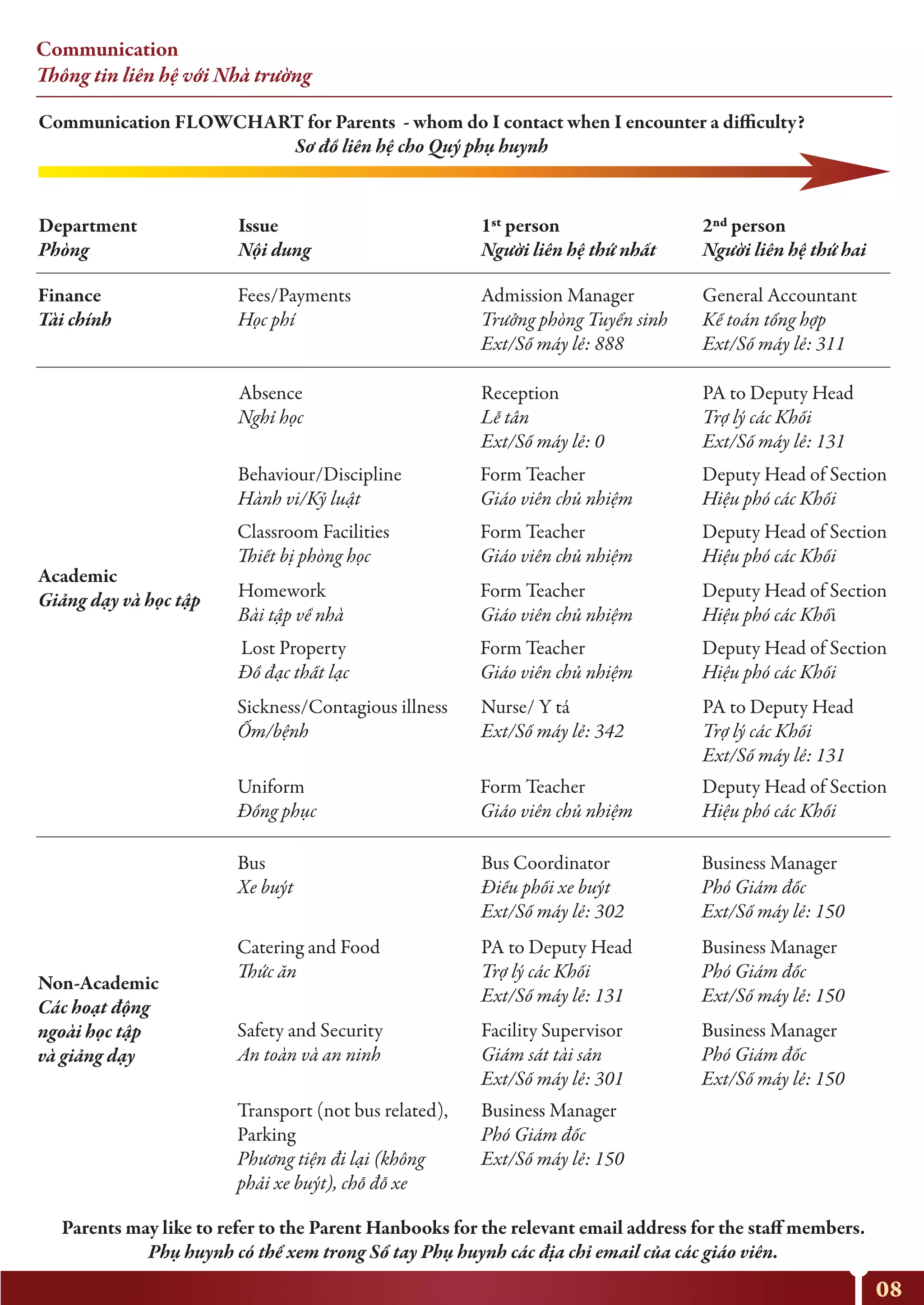 Communication
Thông tin liên hệ với Nhà trường
Department
Phòng
Finance
Tài chính
Fees/Payments
Học phí
Absence
Nghỉ học
Behaviour/Discipline
Hành vi/Kỷ luật
Form Teacher
Giáo viên chủ nhiệm
Deputy Head of Section
Hiệu phó các Khối
Classroom Facilities
Thiết bị phòng học
Form Teacher
Giáo viên chủ nhiệm
Deputy Head of Section
Hiệu phó các Khối
Homework
Bài tập về nhà
Form Teacher
Giáo viên chủ nhiệm
Deputy Head of Section
Hiệu phó các Khối
Lost Property
Đồ đạc thất lạc
Form Teacher
Giáo viên chủ nhiệm
Deputy Head of Section
Hiệu phó các Khối
Uniform
Đồng phục
Form Teacher
Giáo viên chủ nhiệm
Deputy Head of Section
Hiệu phó các Khối
Sickness/Contagious illness
Ốm/bệnh
Nurse/ Y tá
Ext/Số máy lẻ: 342
PA to Deputy Head
Trợ lý các Khối
Ext/Số máy lẻ: 131
Bus
Xe buýt
Bus Coordinator
Điều phối xe buýt
Ext/Số máy lẻ: 302
Business Manager
Phó Giám đốc
Ext/Số máy lẻ: 150
Catering and Food
Thức ăn
Parents may like to refer to the Parent Hanbooks for the relevant email address for the staff members.
Phụ huynh có thể xem trong Sổ tay Phụ huynh các địa chỉ email của các giáo viên.
Communication FLOWCHART for Parents - whom do I contact when I encounter a difficulty?
Sơ đồ liên hệ cho Quý phụ huynh
PA to Deputy Head
Trợ lý các Khối
Ext/Số máy lẻ: 131
Business Manager
Phó Giám đốc
Ext/Số máy lẻ: 150
Safety and Security
An toàn và an ninh
Facility Supervisor
Giám sát tài sản
Ext/Số máy lẻ: 301
Transport (not bus related),
Parking
Phương tiện đi lại (không
phải xe buýt), chỗ đỗ xe
Business Manager
Phó Giám đốc
Ext/Số máy lẻ: 150
Business Manager
Phó Giám đốc
Ext/Số máy lẻ: 150
Reception
Lễ tân
Ext/Số máy lẻ: 0
PA to Deputy Head
Trợ lý các Khối
Ext/Số máy lẻ: 131
Admission Manager
Trưởng phòng Tuyển sinh
Ext/Số máy lẻ: 888
General Accountant
Kế toán tổng hợp
Ext/Số máy lẻ: 311
Academic
Giảng dạy và học tập
Non-Academic
Các hoạt động
ngoài học tập
và giảng dạy
Issue
Nội dung
1st person
Người liên hệ thứ nhất
2nd person
Người liên hệ thứ hai
08
 