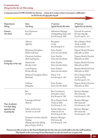 Communication
Thông tin liên hệ với Nhà trường
Department
Phòng
Finance
Tài chính
Fees/Payments
Học phí
Absence
Nghỉ học
Behaviour/Discipline
Hành vi/Kỷ luật
Form Teacher
Giáo viên chủ nhiệm
Deputy Head of Section
Hiệu phó các Khối
Classroom Facilities
Thiết bị phòng học
Form Teacher
Giáo viên chủ nhiệm
Deputy Head of Section
Hiệu phó các Khối
Homework
Bài tập về nhà
Form Teacher
Giáo viên chủ nhiệm
Deputy Head of Section
Hiệu phó các Khối
Lost Property
Đồ đạc thất lạc
Form Teacher
Giáo viên chủ nhiệm
Deputy Head of Section
Hiệu phó các Khối
Uniform
Đồng phục
Form Teacher
Giáo viên chủ nhiệm
Deputy Head of Section
Hiệu phó các Khối
Sickness/Contagious illness
Ốm/bệnh
Nurse/ Y tá
Ext/Số máy lẻ: 342
PA to Deputy Head
Trợ lý các Khối
Ext/Số máy lẻ: 131
Bus
Xe buýt
Bus Coordinator
Điều phối xe buýt
Ext/Số máy lẻ: 302
Business Manager
Phó Giám đốc
Ext/Số máy lẻ: 150
Catering and Food
Thức ăn
Parents may like to refer to the Parent Hanbooks for the relevant email address for the staff members.
Phụ huynh có thể xem trong Sổ tay Phụ huynh các địa chỉ email của các giáo viên.
Communication FLOWCHART for Parents - whom do I contact when I encounter a difficulty?
Sơ đồ liên hệ cho Quý phụ huynh
PA to Deputy Head
Trợ lý các Khối
Ext/Số máy lẻ: 131
Business Manager
Phó Giám đốc
Ext/Số máy lẻ: 150
Safety and Security
An toàn và an ninh
Facility Supervisor
Giám sát tài sản
Ext/Số máy lẻ: 301
Transport (not bus related),
Parking
Phương tiện đi lại (không
phải xe buýt), chỗ đỗ xe
Business Manager
Phó Giám đốc
Ext/Số máy lẻ: 150
Business Manager
Phó Giám đốc
Ext/Số máy lẻ: 150
Reception
Lễ tân
Ext/Số máy lẻ: 0
PA to Deputy Head
Trợ lý các Khối
Ext/Số máy lẻ: 131
Admission Manager
Trưởng phòng Tuyển sinh
Ext/Số máy lẻ: 888
General Accountant
Kế toán tổng hợp
Ext/Số máy lẻ: 311
Academic
Giảng dạy và học tập
Non-Academic
Các hoạt động
ngoài học tập
và giảng dạy
Issue
Nội dung
1st person
Người liên hệ thứ nhất
2nd person
Người liên hệ thứ hai
08
 