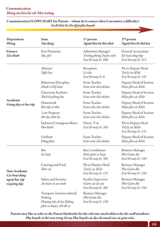 Communication
Thông tin liên hệ với Nhà trường
Department
Phòng
Finance
Tài chính
Fees/Payments
Học phí
Absence
Nghỉ học
Behaviour/Discipline
Hành vi/Kỷ luật
Form Teacher
Giáo viên chủ nhiệm
Deputy Head of Section
Hiệu phó các Khối
Classroom Facilities
Thiết bị phòng học
Form Teacher
Giáo viên chủ nhiệm
Deputy Head of Section
Hiệu phó các Khối
Homework
Bài tập về nhà
Form Teacher
Giáo viên chủ nhiệm
Deputy Head of Section
Hiệu phó các Khối
Lost Property
Đồ đạc thất lạc
Form Teacher
Giáo viên chủ nhiệm
Deputy Head of Section
Hiệu phó các Khối
Uniform
Đồng phục
Form Teacher
Giáo viên chủ nhiệm
Deputy Head of Section
Hiệu phó các Khối
Sickness/Contagious illness
Ốm/bệnh
Nurse/ Y tá
Ext/Số máy lẻ: 342
PA to Deputy Head
Trợ lý các Khối
Ext/Số máy lẻ: 131
Bus
Xe buýt
Bus Coordinator
Điều phối xe buýt
Ext/Số máy lẻ: 302
Business Manager
Phó Giám đốc
Ext/Số máy lẻ: 150
Catering and Food
Thức ăn
Parents may like to refer to the Parent Hanbooks for the relevant email address for the staff members.
Phụ huynh có thể xem trong Sổ tay Phụ huynh các địa chỉ email của các giáo viên.
Communication FLOWCHART for Parents - whom do I contact when I encounter a difficulty?
Sơ đồ liên hệ cho Quý phụ huynh
PA to Deputy Head
Trợ lý các Khối
Ext/Số máy lẻ: 131
Business Manager
Phó Giám đốc
Ext/Số máy lẻ: 150
Safety and Security
An toàn và an ninh
Facility Supervisor
Giám sát tài sản
Ext/Số máy lẻ: 301
Transport (not bus related),
Parking
Phương tiện đi lại (không
phải xe buýt), chỗ đỗ xe
Business Manager
Phó Giám đốc
Ext/Số máy lẻ: 150
Business Manager
Phó Giám đốc
Ext/Số máy lẻ: 150
Reception
Lễ tân
Ext/Số máy lẻ: 0
PA to Deputy Head
Trợ lý các Khối
Ext/Số máy lẻ: 131
Admission Manager
Trưởng phòng Tuyển sinh
Ext/Số máy lẻ: 888
General Accountant
Kế toán tổng hợp
Ext/Số máy lẻ: 311
Academic
Giảng dạy và học tập
Non-Academic
Các hoạt động
ngoài học tập
và giảng dạy
Issue
Nội dung
1st person
Người liên hệ thứ nhất
2nd person
Người liên hệ thứ hai
10
 
