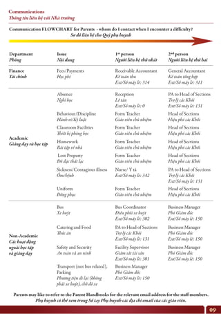 Communications
Thông tin liên hệ với Nhà trường
Department
Phòng
Finance
Tài chính
Fees/Payments
Học phí
Absence
Nghỉ học
Behaviour/Discipline
Hành vi/Kỷ luật
Form Teacher
Giáo viên chủ nhiệm
Head of Sections
Hiệu phó các Khối
Classroom Facilities
Thiết bị phòng học
Form Teacher
Giáo viên chủ nhiệm
Head of Sections
Hiệu phó các Khối
Homework
Bài tập về nhà
Form Teacher
Giáo viên chủ nhiệm
Head of Sections
Hiệu phó các Khối
Lost Property
Đồ đạc thất lạc
Form Teacher
Giáo viên chủ nhiệm
Head of Sections
Hiệu phó các Khối
Uniform
Đồng phục
Form Teacher
Giáo viên chủ nhiệm
Head of Sections
Hiệu phó các Khối
Sickness/Contagious illness
Ốm/bệnh
Nurse/ Y tá
Ext/Số máy lẻ: 342
PA to Head of Sections
Trợ lý các Khối
Ext/Số máy lẻ: 131
Bus
Xe buýt
Bus Coordinator
Điều phối xe buýt
Ext/Số máy lẻ: 302
Business Manager
Phó Giám đốc
Ext/Số máy lẻ: 150
Catering and Food
Thức ăn
Parents may like to refer to the Parent Handbooks for the relevant email address for the staff members.
Phụ huynh có thể xem trong Sổ tay Phụ huynh các địa chỉ email của các giáo viên.
Communication FLOWCHART for Parents - whom do I contact when I encounter a difficulty?
Sơ đồ liên hệ cho Quý phụ huynh
PA to Head of Sections
Trợ lý các Khối
Ext/Số máy lẻ: 131
Business Manager
Phó Giám đốc
Ext/Số máy lẻ: 150
Safety and Security
An toàn và an ninh
Facility Supervisor
Giám sát tài sản
Ext/Số máy lẻ: 301
Transport (not bus related),
Parking
Phương tiện đi lại (không
phải xe buýt), chỗ đỗ xe
Business Manager
Phó Giám đốc
Ext/Số máy lẻ: 150
Business Manager
Phó Giám đốc
Ext/Số máy lẻ: 150
Reception
Lễ tân
Ext/Số máy lẻ: 0
PA to Head of Sections
Trợ lý các Khối
Ext/Số máy lẻ: 131
Receivable Accountant
Kế toán thu
Ext/Số máy lẻ: 314
General Accountant
Kế toán tổng hợp
Ext/Số máy lẻ: 311
Academic
Giảng dạy và học tập
Non-Academic
Các hoạt động
ngoài học tập
và giảng dạy
Issue
Nội dung
1st person
Người liên hệ thứ nhất
2nd person
Người liên hệ thứ hai
09
 