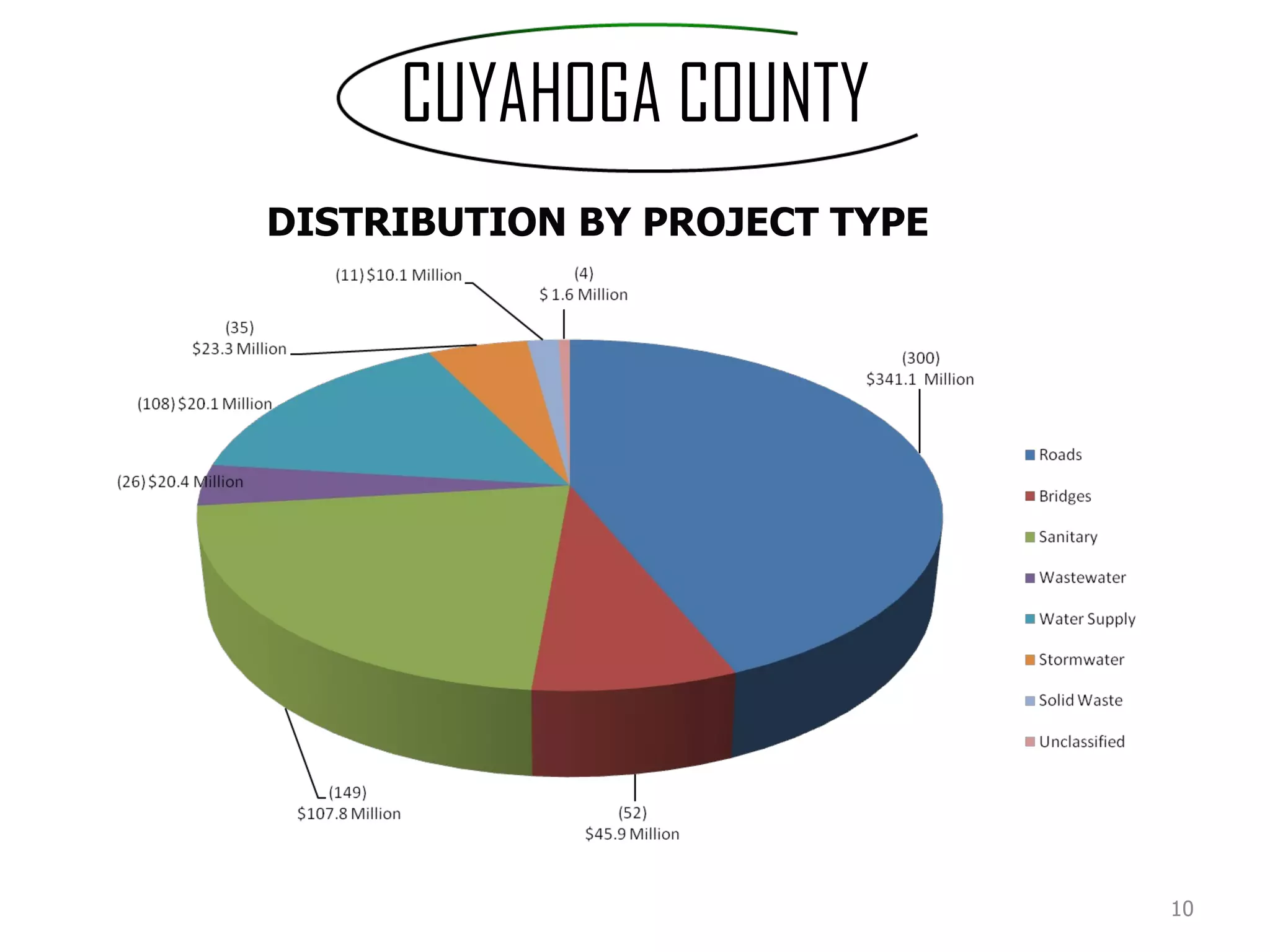 CUYAHOGA COUNTY DISTRIBUTION BY PROJECT TYPE 
