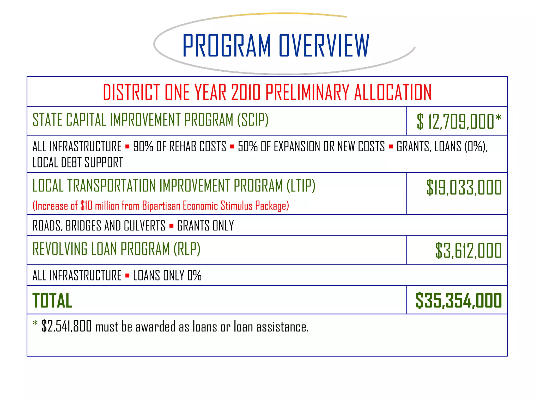 PROGRAM OVERVIEW DISTRICT ONE YEAR 2010 PRELIMINARY ALLOCATION STATE CAPITAL IMPROVEMENT PROGRAM (SCIP) $ 12,709,000* ALL INFRASTRUCTURE    90% OF REHAB COSTS     50% OF EXPANSION OR NEW COSTS     GRANTS, LOANS (0%), LOCAL DEBT SUPPORT LOCAL TRANSPORTATION IMPROVEMENT PROGRAM (LTIP) (Increase of $10 million from Bipartisan Economic Stimulus Package) $19,033,000 ROADS, BRIDGES AND CULVERTS     GRANTS ONLY REVOLVING LOAN PROGRAM (RLP) $3,612,000 ALL INFRASTRUCTURE     LOANS ONLY 0% TOTAL $35,354,000 *   $2,541,800 must be awarded as loans or loan assistance. 