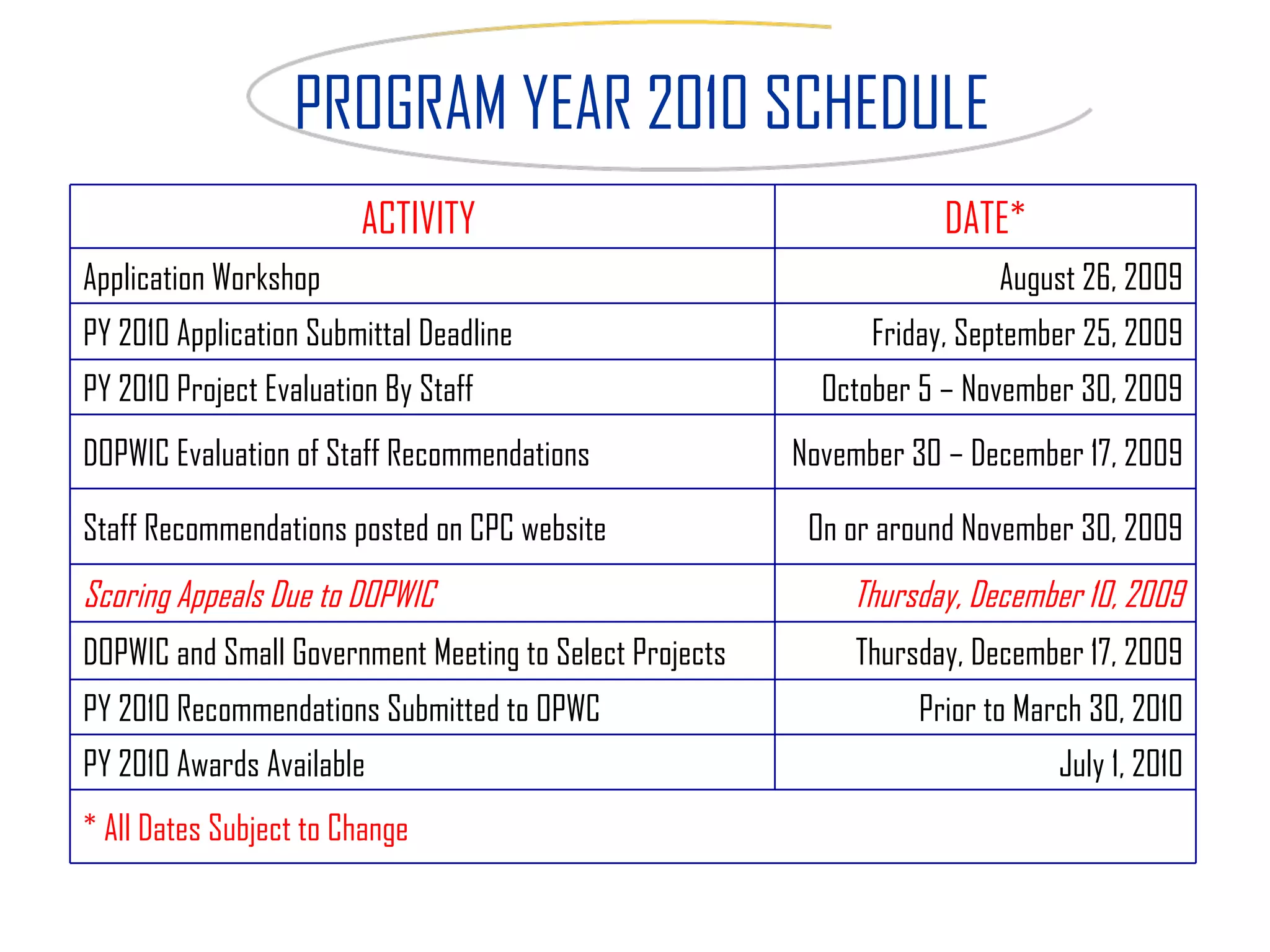 PROGRAM YEAR 2010 SCHEDULE ACTIVITY  DATE* Application Workshop August 26, 2009 PY 2010 Application Submittal Deadline Friday, September 25, 2009 PY 2010 Project Evaluation By Staff October 5 – November 30, 2009 DOPWIC Evaluation of Staff Recommendations November 30 – December 17, 2009 Staff Recommendations posted on CPC website On or around November 30, 2009 Scoring Appeals Due to DOPWIC Thursday, December 10, 2009 DOPWIC and Small Government Meeting to Select Projects Thursday, December 17, 2009 PY 2010 Recommendations Submitted to OPWC Prior to March 30, 2010 PY 2010 Awards Available  July 1, 2010 * All Dates Subject to Change 