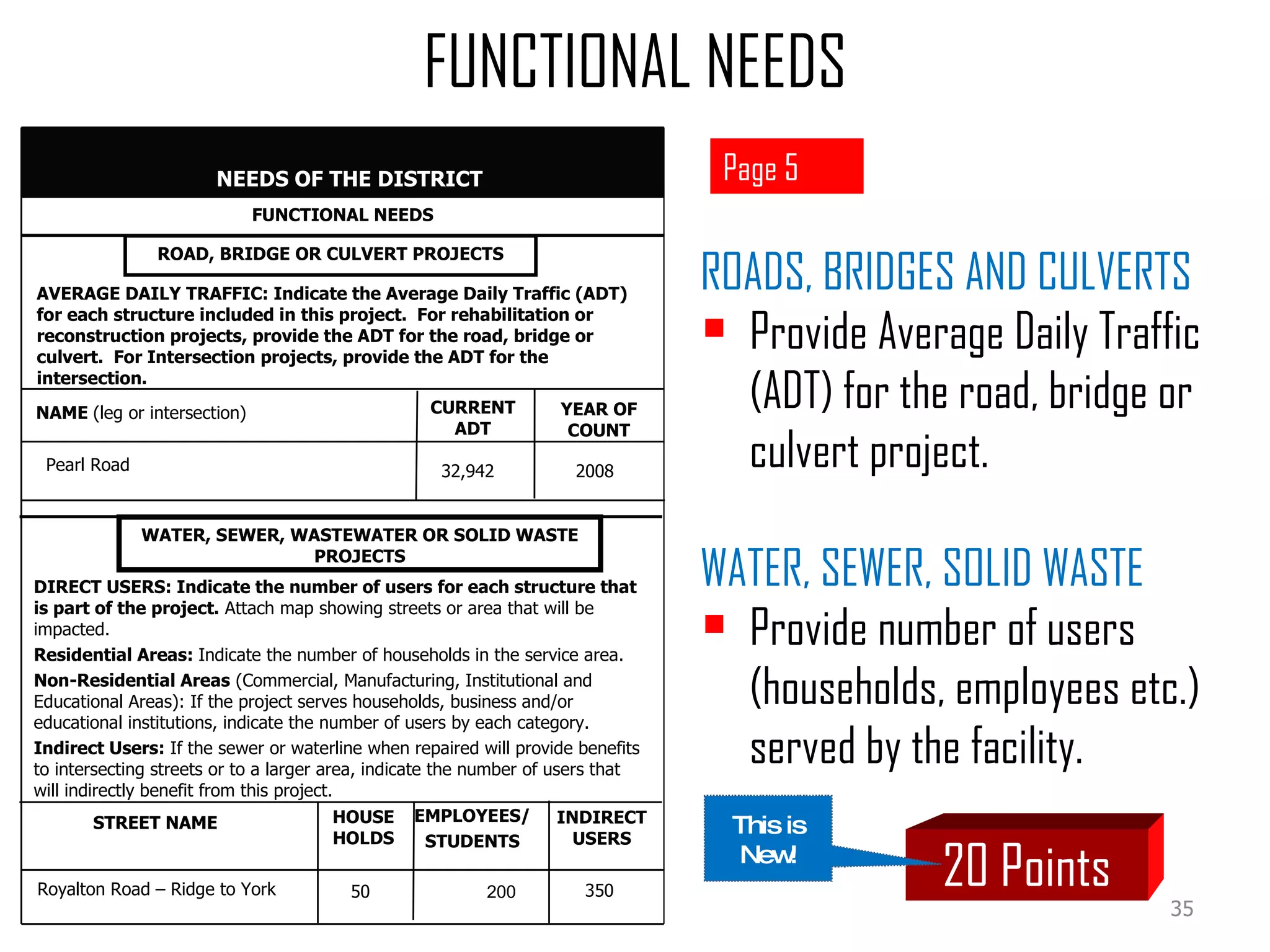 FUNCTIONAL NEEDS ROADS, BRIDGES AND CULVERTS Provide Average Daily Traffic (ADT) for the road, bridge or culvert project. WATER, SEWER, SOLID WASTE Provide number of users (households, employees etc.) served by the facility.  Page 5 200 20 Points Pearl Road 32,942 2008 Royalton Road – Ridge to York 50 350 This is New! DIRECT USERS: Indicate the number of users for each structure that is part of the project.  Attach map showing streets or area that will be impacted. Residential Areas:  Indicate the number of households in the service area.   Non-Residential Areas  (Commercial, Manufacturing, Institutional and Educational Areas): If the project serves households, business and/or educational institutions, indicate the number of users by each category.  Indirect Users:  If the sewer or waterline when repaired will provide benefits to intersecting streets or to a larger area, indicate the number of users that will indirectly benefit from this project.  NAME  (leg or intersection) YEAR OF COUNT CURRENT ADT FUNCTIONAL NEEDS STREET NAME AVERAGE DAILY TRAFFIC: Indicate the Average Daily Traffic (ADT) for each structure included in this project.  For rehabilitation or reconstruction projects, provide the ADT for the road, bridge or culvert.  For Intersection projects, provide the ADT for the intersection.  ROAD, BRIDGE OR CULVERT PROJECTS NEEDS OF THE DISTRICT WATER, SEWER, WASTEWATER OR SOLID WASTE PROJECTS HOUSEHOLDS EMPLOYEES/ STUDENTS INDIRECT USERS NEEDS OF THE DISTRICT 