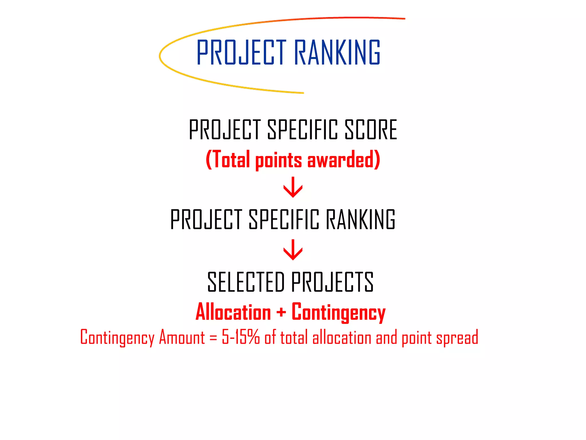 PROJECT RANKING PROJECT SPECIFIC SCORE (Total points awarded)  PROJECT SPECIFIC RANKING   SELECTED PROJECTS  Allocation + Contingency  Contingency Amount = 5-15% of total allocation and point spread  