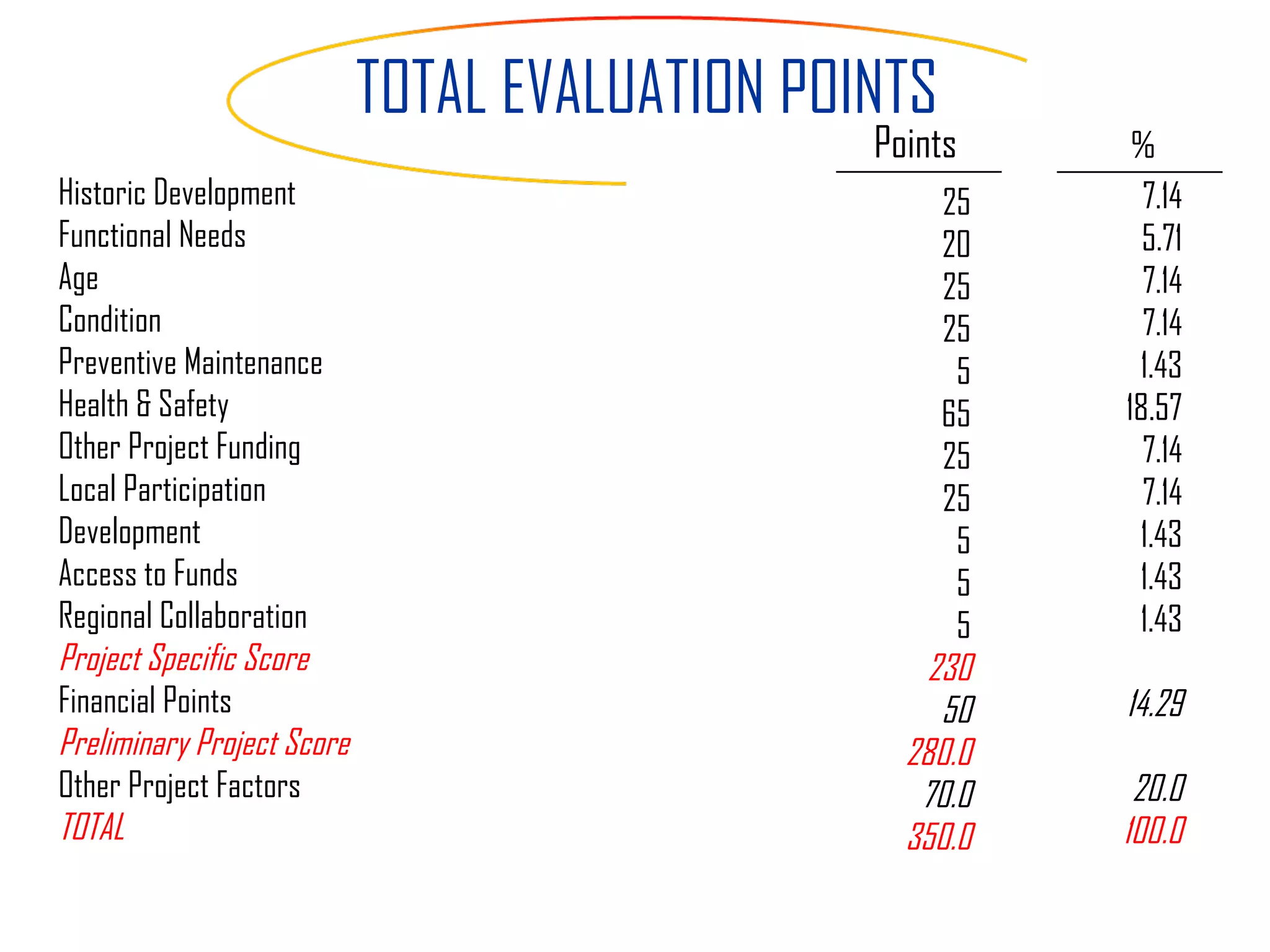 TOTAL EVALUATION POINTS Historic Development Functional Needs Age Condition Preventive Maintenance Health & Safety Other Project Funding Local Participation Development Access to Funds Regional Collaboration  Project Specific Score Financial Points Preliminary Project Score Other Project Factors TOTAL 25 20 25 25 5 65 25 25 5 5 5 230 50 280.0 70.0 350.0 7.14 5.71 7.14 7.14 1.43 18.57 7.14 7.14 1.43 1.43 1.43 14.29 20.0 100.0 Points % 