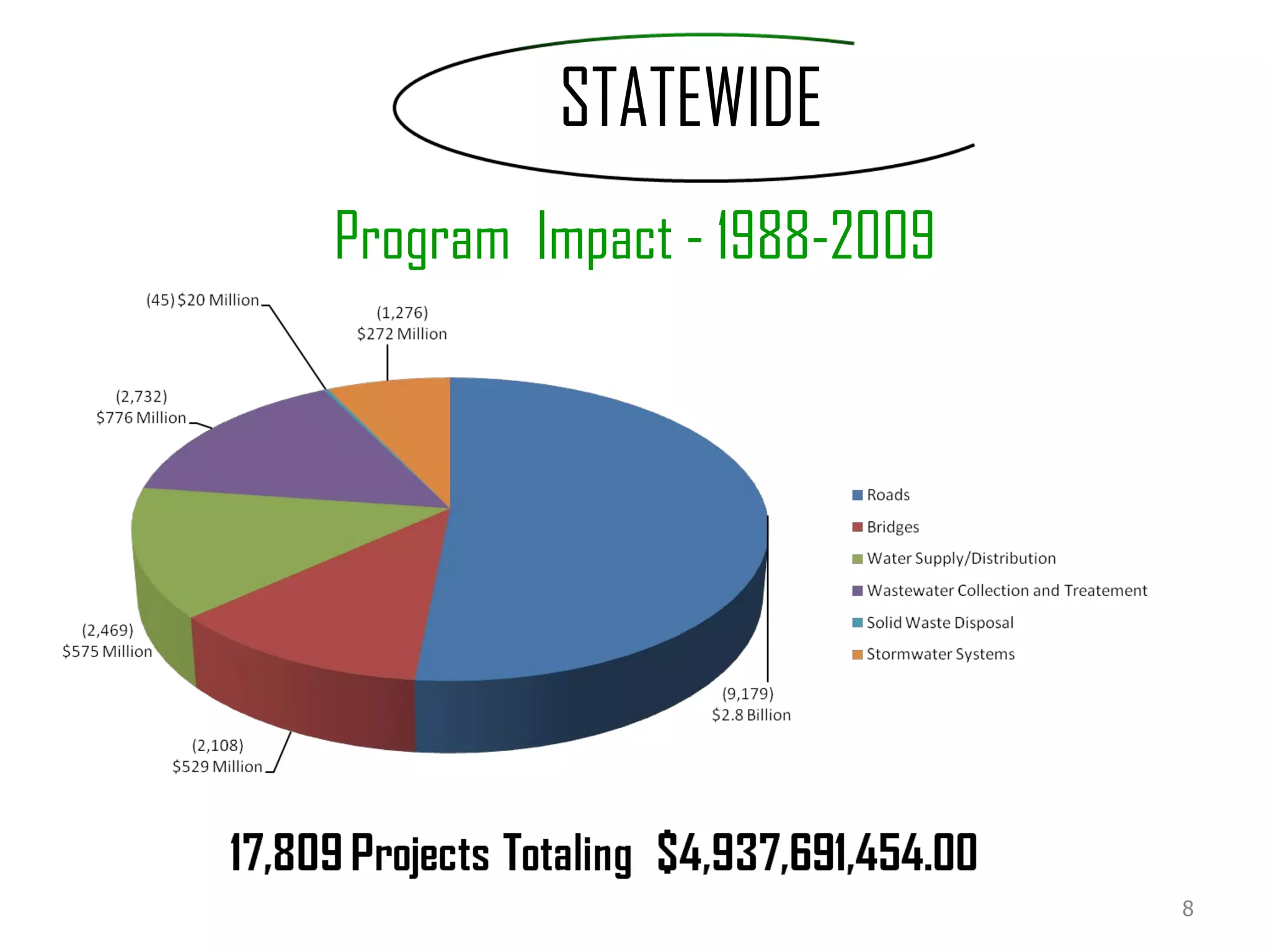 STATEWIDE  Program  Impact - 1988-2009 