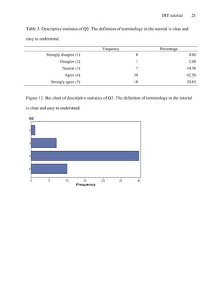 IRT tutorial 21
Table 3. Descriptive statistics of Q2: The definition of terminology in the tutorial is clear and
easy to understand.
Frequency Percentage
Strongly disagree (1) 0 0.00
Disagree (2) 1 2.08
Neutral (3) 7 14.58
Agree (4) 30 62.50
Strongly agree (5) 10 20.83
Figure 12. Bar chart of descriptive statistics of Q2: The definition of terminology in the tutorial
is clear and easy to understand.
 