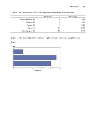 IRT tutorial 24
Table 6. Descriptive statistics of Q5: Having the text to read along helped me learn.
Frequency Percentage
Strongly disagree (1) 0 0.00
Disagree (2) 0 0.00
Neutral (3) 5 10.42
Agree (4) 23 47.92
Strongly agree (5) 20 41.67
Figure 15. Bar chart of descriptive statistics of Q5: Having the text to read along helped me
learn.
 