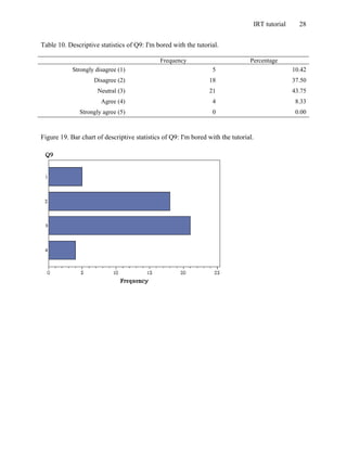 IRT tutorial 28
Table 10. Descriptive statistics of Q9: I'm bored with the tutorial.
Frequency Percentage
Strongly disagree (1) 5 10.42
Disagree (2) 18 37.50
Neutral (3) 21 43.75
Agree (4) 4 8.33
Strongly agree (5) 0 0.00
Figure 19. Bar chart of descriptive statistics of Q9: I'm bored with the tutorial.
 
