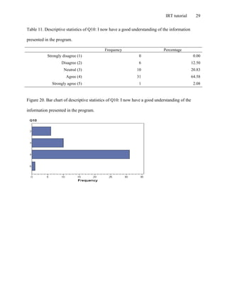 IRT tutorial 29
Table 11. Descriptive statistics of Q10: I now have a good understanding of the information
presented in the program.
Frequency Percentage
Strongly disagree (1) 0 0.00
Disagree (2) 6 12.50
Neutral (3) 10 20.83
Agree (4) 31 64.58
Strongly agree (5) 1 2.08
Figure 20. Bar chart of descriptive statistics of Q10: I now have a good understanding of the
information presented in the program.
 