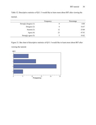 IRT tutorial 30
Table 12. Descriptive statistics of Q11: I would like to learn more about IRT after viewing the
tutorial.
Frequency Percentage
Strongly disagree (1) 0 0.00
Disagree (2) 8 16.67
Neutral (3) 12 25.00
Agree (4) 23 47.92
Strongly agree (5) 5 10.42
Figure 21. Bar chart of descriptive statistics of Q11: I would like to learn more about IRT after
viewing the tutorial.
 
