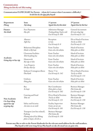 Communication
Thông tin liên hệ với Nhà trường
Department
Phòng
Finance
Tài chính
Fees/Payments
Học phí
Absence
Nghỉ học
Behaviour/Discipline
Hành vi/Kỷ luật
Form Teacher
Giáo viên chủ nhiệm
Head of Sections
Hiệu phó các Khối
Classroom Facilities
Thiết bị phòng học
Form Teacher
Giáo viên chủ nhiệm
Head of Sections
Hiệu phó các Khối
Homework
Bài tập về nhà
Form Teacher
Giáo viên chủ nhiệm
Head of Sections
Hiệu phó các Khối
Lost Property
Đồ đạc thất lạc
Form Teacher
Giáo viên chủ nhiệm
Head of Sections
Hiệu phó các Khối
Uniform
Đồng phục
Form Teacher
Giáo viên chủ nhiệm
Head of Sections
Hiệu phó các Khối
Sickness/Contagious illness
Ốm/bệnh
Nurse/ Y tá
Ext/Số máy lẻ: 342
PA to Head of Sections
Trợ lý các Khối
Ext/Số máy lẻ: 131
Bus
Xe buýt
Bus Coordinator
Điều phối xe buýt
Ext/Số máy lẻ: 302
Business Manager
Phó Giám đốc
Ext/Số máy lẻ: 150
Catering and Food
Thức ăn
Parents may like to refer to the Parent Hanbooks for the relevant email address for the staff members.
Phụ huynh có thể xem trong Sổ tay Phụ huynh các địa chỉ email của các giáo viên.
Communication FLOWCHART for Parents - whom do I contact when I encounter a difficulty?
Sơ đồ liên hệ cho Quý phụ huynh
PA to Head of Sections
Trợ lý các Khối
Ext/Số máy lẻ: 131
Business Manager
Phó Giám đốc
Ext/Số máy lẻ: 150
Safety and Security
An toàn và an ninh
Facility Supervisor
Giám sát tài sản
Ext/Số máy lẻ: 301
Transport (not bus related),
Parking
Phương tiện đi lại (không
phải xe buýt), chỗ đỗ xe
Business Manager
Phó Giám đốc
Ext/Số máy lẻ: 150
Business Manager
Phó Giám đốc
Ext/Số máy lẻ: 150
Reception
Lễ tân
Ext/Số máy lẻ: 0
PA to Head of Sections
Trợ lý các Khối
Ext/Số máy lẻ: 131
Admission Manager
Trưởng phòng Tuyển sinh
Ext/Số máy lẻ: 888
General Accountant
Kế toán tổng hợp
Ext/Số máy lẻ: 311
Academic
Giảng dạy và học tập
Non-Academic
Các hoạt động
ngoài học tập
và giảng dạy
Issue
Nội dung
1st person
Người liên hệ thứ nhất
2nd person
Người liên hệ thứ hai
08
 