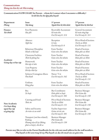 Communications
Thông tin liên hệ với Nhà trường
Department
Phòng
Finance
Tài chính
Fees/Payments
Học phí
Absence
Nghỉ học
Behaviour/Discipline
Hành vi/Kỷ luật
Form Teacher
Giáo viên chủ nhiệm
Head of Sections
Hiệu phó các Khối
Classroom Facilities
Thiết bị phòng học
Form Teacher
Giáo viên chủ nhiệm
Head of Sections
Hiệu phó các Khối
Homework
Bài tập về nhà
Form Teacher
Giáo viên chủ nhiệm
Head of Sections
Hiệu phó các Khối
Lost Property
Đồ đạc thất lạc
Form Teacher
Giáo viên chủ nhiệm
Head of Sections
Hiệu phó các Khối
Uniform
Đồng phục
Form Teacher
Giáo viên chủ nhiệm
Head of Sections
Hiệu phó các Khối
Sickness/Contagious illness
Ốm/bệnh
Nurse/ Y tá
Ext/Số máy lẻ: 342
PA to Head of Sections
Trợ lý các Khối
Ext/Số máy lẻ: 131
Bus
Xe buýt
Bus Coordinator
Điều phối xe buýt
Ext/Số máy lẻ: 302
Business Manager
Phó Giám đốc
Ext/Số máy lẻ: 150
Catering and Food
Thức ăn
Parents may like to refer to the Parent Handbooks for the relevant email address for the staff members.
Phụ huynh có thể xem trong Sổ tay Phụ huynh các địa chỉ email của các giáo viên.
Communication FLOWCHART for Parents - whom do I contact when I encounter a difficulty?
Sơ đồ liên hệ cho Quý phụ huynh
PA to Head of Sections
Trợ lý các Khối
Ext/Số máy lẻ: 131
Business Manager
Phó Giám đốc
Ext/Số máy lẻ: 150
Safety and Security
An toàn và an ninh
Facility Supervisor
Giám sát tài sản
Ext/Số máy lẻ: 301
Transport (not bus related),
Parking
Phương tiện đi lại (không
phải xe buýt), chỗ đỗ xe
Business Manager
Phó Giám đốc
Ext/Số máy lẻ: 150
Business Manager
Phó Giám đốc
Ext/Số máy lẻ: 150
Reception
Lễ tân
Ext/Số máy lẻ: 0
PA to Head of Sections
Trợ lý các Khối
Ext/Số máy lẻ: 131
Receivable Accountant
Kế toán thu
Ext/Số máy lẻ: 314
General Accountant
Kế toán tổng hợp
Ext/Số máy lẻ: 311
Academic
Giảng dạy và học tập
Non-Academic
Các hoạt động
ngoài học tập
và giảng dạy
Issue
Nội dung
1st person
Người liên hệ thứ nhất
2nd person
Người liên hệ thứ hai
11
 