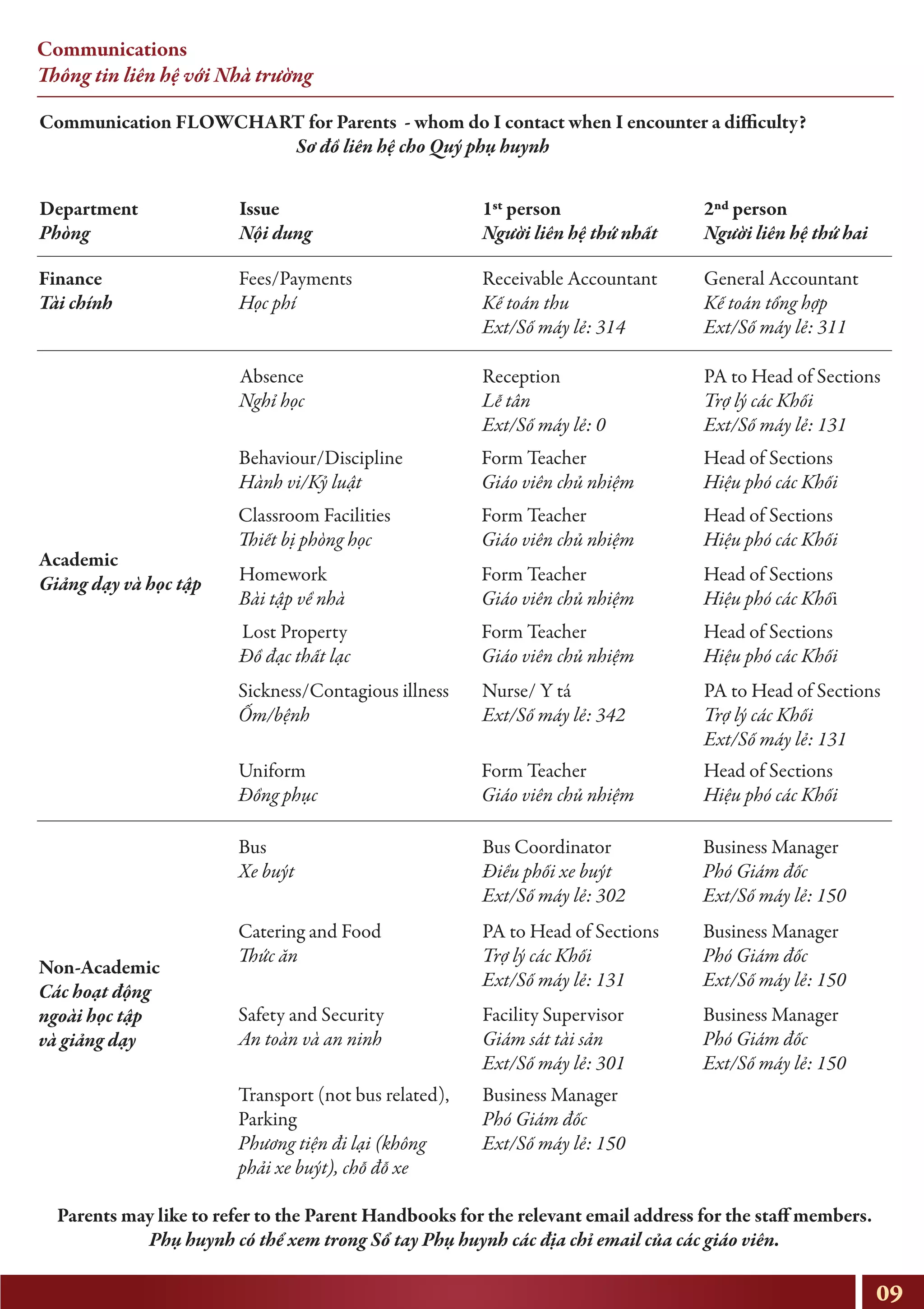 Communications
Thông tin liên hệ với Nhà trường
Department
Phòng
Finance
Tài chính
Fees/Payments
Học phí
Absence
Nghỉ học
Behaviour/Discipline
Hành vi/Kỷ luật
Form Teacher
Giáo viên chủ nhiệm
Head of Sections
Hiệu phó các Khối
Classroom Facilities
Thiết bị phòng học
Form Teacher
Giáo viên chủ nhiệm
Head of Sections
Hiệu phó các Khối
Homework
Bài tập về nhà
Form Teacher
Giáo viên chủ nhiệm
Head of Sections
Hiệu phó các Khối
Lost Property
Đồ đạc thất lạc
Form Teacher
Giáo viên chủ nhiệm
Head of Sections
Hiệu phó các Khối
Uniform
Đồng phục
Form Teacher
Giáo viên chủ nhiệm
Head of Sections
Hiệu phó các Khối
Sickness/Contagious illness
Ốm/bệnh
Nurse/ Y tá
Ext/Số máy lẻ: 342
PA to Head of Sections
Trợ lý các Khối
Ext/Số máy lẻ: 131
Bus
Xe buýt
Bus Coordinator
Điều phối xe buýt
Ext/Số máy lẻ: 302
Business Manager
Phó Giám đốc
Ext/Số máy lẻ: 150
Catering and Food
Thức ăn
Parents may like to refer to the Parent Handbooks for the relevant email address for the staff members.
Phụ huynh có thể xem trong Sổ tay Phụ huynh các địa chỉ email của các giáo viên.
Communication FLOWCHART for Parents - whom do I contact when I encounter a difficulty?
Sơ đồ liên hệ cho Quý phụ huynh
PA to Head of Sections
Trợ lý các Khối
Ext/Số máy lẻ: 131
Business Manager
Phó Giám đốc
Ext/Số máy lẻ: 150
Safety and Security
An toàn và an ninh
Facility Supervisor
Giám sát tài sản
Ext/Số máy lẻ: 301
Transport (not bus related),
Parking
Phương tiện đi lại (không
phải xe buýt), chỗ đỗ xe
Business Manager
Phó Giám đốc
Ext/Số máy lẻ: 150
Business Manager
Phó Giám đốc
Ext/Số máy lẻ: 150
Reception
Lễ tân
Ext/Số máy lẻ: 0
PA to Head of Sections
Trợ lý các Khối
Ext/Số máy lẻ: 131
Receivable Accountant
Kế toán thu
Ext/Số máy lẻ: 314
General Accountant
Kế toán tổng hợp
Ext/Số máy lẻ: 311
Academic
Giảng dạy và học tập
Non-Academic
Các hoạt động
ngoài học tập
và giảng dạy
Issue
Nội dung
1st person
Người liên hệ thứ nhất
2nd person
Người liên hệ thứ hai
09
 