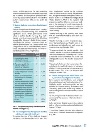 67JANUARY-APRIL 2013 ΤΕΥΧΟΣ/ISSUE 35
open – ended questions. For each question
several themes have explored and main points
are illustrated by anonymous quotations fol-
lowed by codes in brackets that indicate the
civilian nurse number (CN) and the cadet (C)
number.
1.	Nursing students’ perceptions about disaster
nursing
This section presents student nurses’ percep-
tions about disaster nursing on a number of
significant issues. When participants were
asked to define disaster nursing, they high-
lighted several components of the definition
accepted for this study. Eight (8) themes de-
rived from the students’ responses. Each re-
sponse depending on the content given was
categorized in one or several themes (Table 1).
There was considerable overlap and interac-
tion between the following themes.
Themes
No. of
items
%
1. Providing nursing care to
individuals, families and
communities during a disaster
52 64,19%
2. 	The nursing specialty that
is dealing with the needs
of individuals, families and
communities caused by disasters
17 20,98%
3. 	Dealing with problems caused by
disasters
16 19,75%
4. Planning for disaster prevention
and decreasing the hazards for
public health
10 12,34%
5. 	Providing information and health
education to individuals, families
and communities about disasters
8 9,87%
6. Providing psychological support
and rehabilitation of the injured
population caused by disasters
6 7,40%
7. Disaster planning, management
and coordination of the resources
during a disaster
5 6,17%
Irrelevant 4 4,93%
No response 6 7,40%
TABLE 1. Perceptions regarding the definition of
disaster nursing (n=81)
1.1.	 Thenursingspecialtythatappliestodisasters
with the aim to provide health care
According to most of the students, disaster
nursing is a nursing specialty on its own. Stu-
dents emphasized mostly on the response
phase of the disaster and not on the prepared-
ness, mitigation and recovery phase which in-
dicates that had a limited knowledge about
what a disaster is. Most of the students had
an awareness of the different needs and prob-
lems in the provision of health care during di-
sasters. Almost all of the students included the
provision of health care in the definition of di-
saster nursing.
“Disaster nursing is the specialty that deals
with the problems created by a disaster situ-
ation”(CN47)
“Disaster nursing concerns in providing pa-
tients’ transportation and health care of in-
jured during periods of crisis such a war, an
epidemic or an earthquake”(C74)
“Disaster nursing is the nursing specialty that
provides training to nurses in order to provide
care to injured people caused by mass casual-
ty incidents and to co-ordinate the health care
settings at the scene the disaster is occurring”
(CN23)
“Providing holistic care to humans (psycho-
logical and physical) in the event of a disaster
whether it concerns natural phenomena such
as earthquakes, fires, or acts of terrorism and
biological attacks”(C15)
1.2	 Disaster nursing concerns also activities such
as prevention and mitigation of disasters
Some students identified that a wide range of
other activities such as health education of in-
dividuals, families and communities are also
included in disaster nursing. They expressed
that taking appropriate action may prevent a
disaster altogether or reduce the effects of the
disaster.
“It’s a nursing specialty that deals with the pre-
vention and the response when disasters oc-
cur”(CN71)
“...also concerns disaster prevention actions
such as informing citizens about what to do in
disasters”(CN63)
“…providing health care and educating the
public about disasters and their consequenc-
es”(CN1)
 