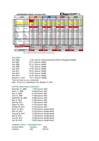 INFLATION
Year 2006 6.0% [source: National Statistical Office of Mongolia (NSOM)]
Year 2007 *15.1% [source: NSOM]
Year 2008 *22.1% [source: NSOM]
Year 2009 *4.2% [source: NSOM]
Year 2010 *13.0% [source: NSOM]
Year 2011 *10.2% [source: NSOM]
Year 2012 *14.0% [source: NSOM]
Year 2013 *12.5% [source: NSOM]
October 31, 2014 *12.1% [source: NSOM]
*Year-over-year (y-o-y), nationwide
Note: 12.7% y-o-y, Ulaanbaatar City, October 31, 2014
CENTRAL BANK POLICY LOAN RATE
December 31, 2008 9.75% [source: IMF]
March 11, 2009 14.00% [source: IMF]
May 12, 2009 12.75% [source: IMF]
June 12, 2009 11.50% [source: IMF]
September 30, 2009 10.00% [source: IMF]
May 12, 2010 11.00% [source: IMF]
April 28, 2011 11.50% [source: IMF]
August 25, 2011 11.75% [source: IMF]
October 25, 2011 12.25% [source: IMF]
March 19, 2012 12.75% [source: Mongol Bank]
April 18, 2012 13.25% [source: Mongol Bank]
January 25, 2013 12.50% [source: Mongol Bank]
April 8, 2013 11.50% [source: Mongol Bank]
June 25, 2013 10.50% [source: Mongol Bank]
July 30, 2014 12.00% {source: Mongol Bank}
CURRENCY RATES – 4 DECEMBER 2014
Currency Name Currency Rate
US Dollar USD 1,875.37
 