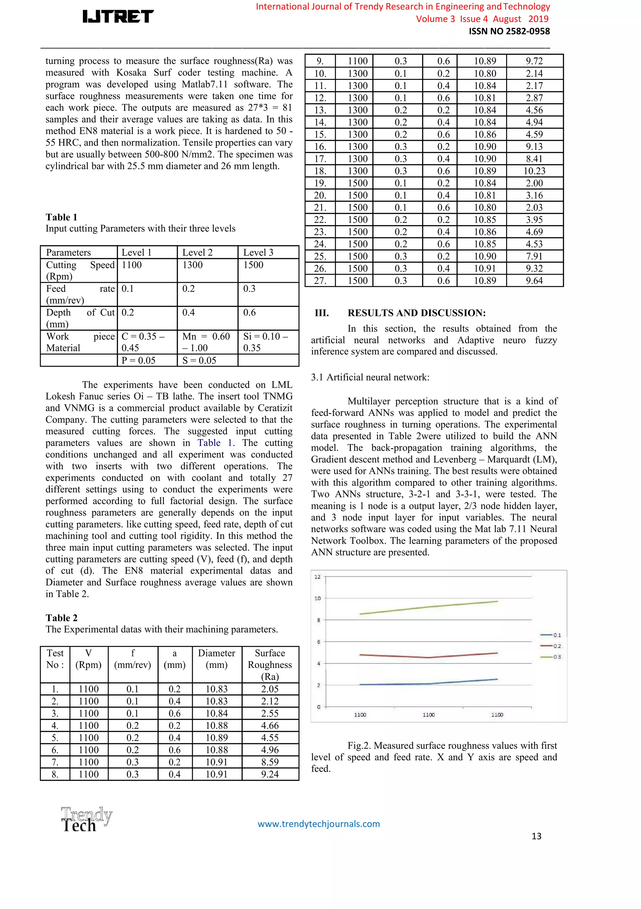 International Journal of Trendy Research in Engineering andTechnology
Volume 3 Issue 4 August 2019
ISSN NO 2582-0958
_____________________________________________________________________________________________________
www.trendytechjournals.com
13
turning process to measure the surface roughness(Ra) was
measured with Kosaka Surf coder testing machine. A
program was developed using Matlab7.11 software. The
surface roughness measurements were taken one time for
each work piece. The outputs are measured as 27*3 = 81
samples and their average values are taking as data. In this
method EN8 material is a work piece. It is hardened to 50 -
55 HRC, and then normalization. Tensile properties can vary
but are usually between 500-800 N/mm2. The specimen was
cylindrical bar with 25.5 mm diameter and 26 mm length.
Table 1
Input cutting Parameters with their three levels
Parameters Level 1 Level 2 Level 3
Cutting Speed 1100 1300 1500
(Rpm)
Feed rate 0.1 0.2 0.3
(mm/rev)
Depth of Cut 0.2 0.4 0.6
(mm)
Work piece C = 0.35 – Mn = 0.60 Si = 0.10 –
Material 0.45 – 1.00 0.35
P = 0.05 S = 0.05
The experiments have been conducted on LML
Lokesh Fanuc series Oi – TB lathe. The insert tool TNMG
and VNMG is a commercial product available by Ceratizit
Company. The cutting parameters were selected to that the
measured cutting forces. The suggested input cutting
parameters values are shown in Table 1. The cutting
conditions unchanged and all experiment was conducted
with two inserts with two different operations. The
experiments conducted on with coolant and totally 27
different settings using to conduct the experiments were
performed according to full factorial design. The surface
roughness parameters are generally depends on the input
cutting parameters. like cutting speed, feed rate, depth of cut
machining tool and cutting tool rigidity. In this method the
three main input cutting parameters was selected. The input
cutting parameters are cutting speed (V), feed (f), and depth
of cut (d). The EN8 material experimental datas and
Diameter and Surface roughness average values are shown
in Table 2.
Table 2
The Experimental datas with their machining parameters.
No : Roughness
(Ra)
1100 0.1 10.83 2.05
1100 0.1 10.83 2.12
1100 0.1 10.84 2.55
1100 0.2 10.88 4.66
1100 0.2 10.89 4.55
1100 0.2 10.88 4.96
1100 0.3 10.91 8.59
1100 0.3 10.91 9.24
1100 0.3 0.6 10.89
10. 1300 0.1 0.2 10.80
11. 1300 0.1 0.4 10.84
12. 1300 0.1 0.6 10.81
13. 1300 0.2 0.2 10.84
14. 1300 0.2 0.4 10.84
15. 1300 0.2 0.6 10.86
16. 1300 0.3 0.2 10.90
17. 1300 0.3 0.4 10.90
18. 1300 0.3 0.6 10.89 10.23
19. 1500 0.1 0.2 10.84
20. 1500 0.1 0.4 10.81
21. 1500 0.1 0.6 10.80
22. 1500 0.2 0.2 10.85
23. 1500 0.2 0.4 10.86
24. 1500 0.2 0.6 10.85
25. 1500 0.3 0.2 10.90
26. 1500 0.3 0.4 10.91
27. 1500 0.3 0.6 10.89
III. RESULTS AND DISCUSSION:
In this section, the results obtained from the
artificial neural networks and Adaptive neuro fuzzy
inference system are compared and discussed.
3.1 Artificial neural network:
Multilayer perception structure that is a kind of
feed-forward ANNs was applied to model and predict the
surface roughness in turning operations. The experimental
data presented in Table 2were utilized to build the ANN
model. The back-propagation training algorithms, the
Gradient descent method and Levenberg – Marquardt (LM),
were used for ANNs training. The best results were obtained
with this algorithm compared to other training algorithms.
Two ANNs structure, 3-2-1 and 3-3-1, were tested. The
meaning is 1 node is a output layer, 2/3 node hidden layer,
and 3 node input layer for input variables. The neural
networks software was coded using the Mat lab 7.11 Neural
Network Toolbox. The learning parameters of the proposed
ANN structure are presented.
Fig.2. Measured surface roughness values with first
level of speed and feed rate. X and Y axis are speed and
feed.
 