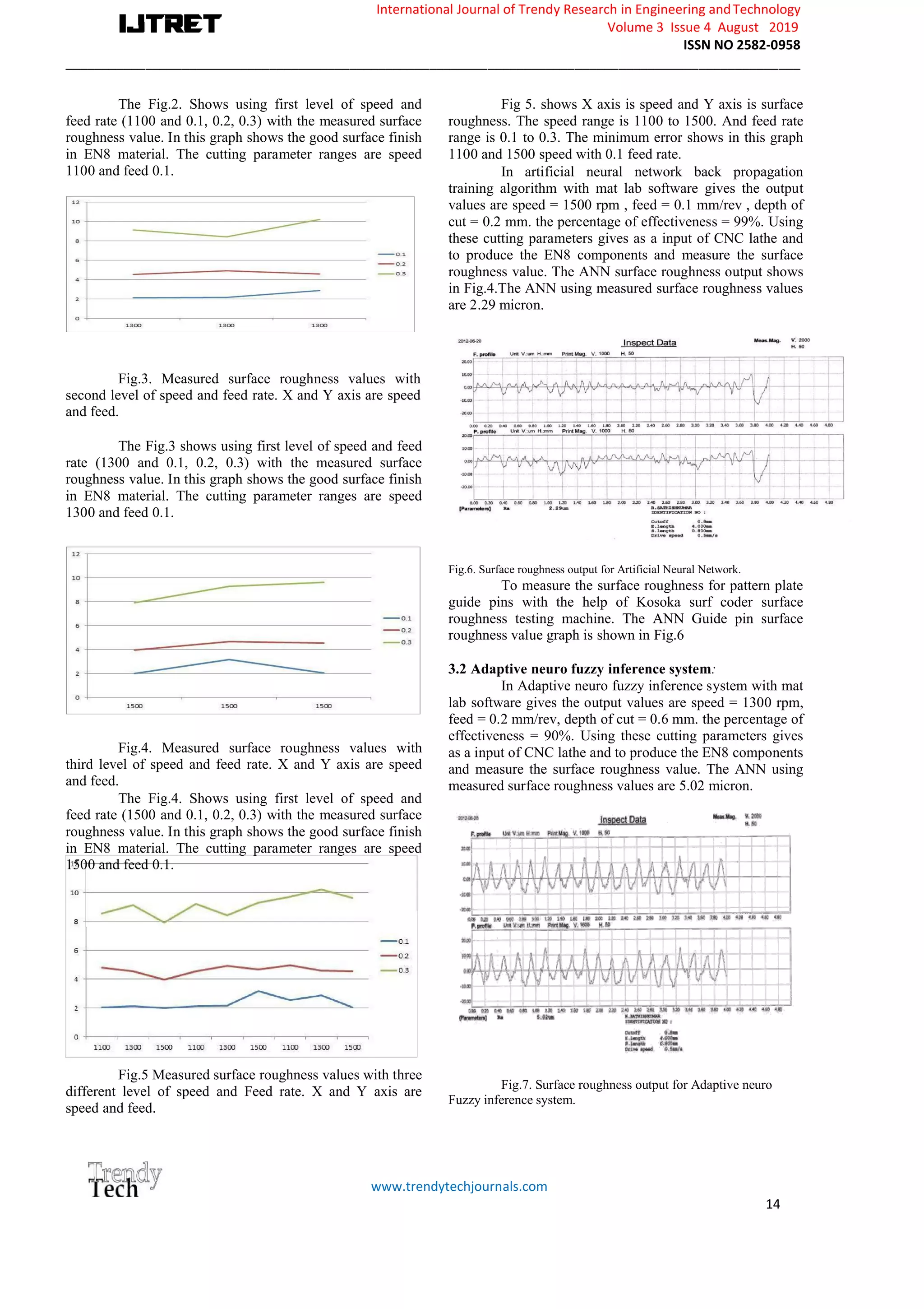 International Journal of Trendy Research in Engineering andTechnology
Volume 3 Issue 4 August 2019
ISSN NO 2582-0958
_____________________________________________________________________________________________________
www.trendytechjournals.com
14
The Fig.2. Shows using first level of speed and
feed rate (1100 and 0.1, 0.2, 0.3) with the measured surface
roughness value. In this graph shows the good surface finish
in EN8 material. The cutting parameter ranges are speed
1100 and feed 0.1.
Fig.3. Measured surface roughness values with
second level of speed and feed rate. X and Y axis are speed
and feed.
The Fig.3 shows using first level of speed and feed
rate (1300 and 0.1, 0.2, 0.3) with the measured surface
roughness value. In this graph shows the good surface finish
in EN8 material. The cutting parameter ranges are speed
1300 and feed 0.1.
Fig.4. Measured surface roughness values with
third level of speed and feed rate. X and Y axis are speed
and feed.
The Fig.4. Shows using first level of speed and
feed rate (1500 and 0.1, 0.2, 0.3) with the measured surface
roughness value. In this graph shows the good surface finish
in EN8 material. The cutting parameter ranges are speed
1500 and feed 0.1.
Fig.5 Measured surface roughness values with three
different level of speed and Feed rate. X and Y axis are
speed and feed.
Fig 5. shows X axis is speed and Y axis is surface
roughness. The speed range is 1100 to 1500. And feed rate
range is 0.1 to 0.3. The minimum error shows in this graph
1100 and 1500 speed with 0.1 feed rate.
In artificial neural network back propagation
training algorithm with mat lab software gives the output
values are speed = 1500 rpm , feed = 0.1 mm/rev , depth of
cut = 0.2 mm. the percentage of effectiveness = 99%. Using
these cutting parameters gives as a input of CNC lathe and
to produce the EN8 components and measure the surface
roughness value. The ANN surface roughness output shows
in Fig.4.The ANN using measured surface roughness values
are 2.29 micron.
Fig.6. Surface roughness output for Artificial Neural Network.
To measure the surface roughness for pattern plate
guide pins with the help of Kosoka surf coder surface
roughness testing machine. The ANN Guide pin surface
roughness value graph is shown in Fig.6
3.2 Adaptive neuro fuzzy inference system:
In Adaptive neuro fuzzy inference system with mat
lab software gives the output values are speed = 1300 rpm,
feed = 0.2 mm/rev, depth of cut = 0.6 mm. the percentage of
effectiveness = 90%. Using these cutting parameters gives
as a input of CNC lathe and to produce the EN8 components
and measure the surface roughness value. The ANN using
measured surface roughness values are 5.02 micron.
Fig.7. Surface roughness output for Adaptive neuro
Fuzzy inference system.
 