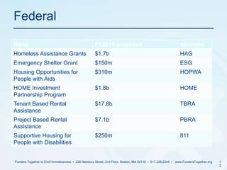 FederalFunders Together to End Homelessness  •  220 Newbury Street, 2nd Floor, Boston, MA 02116  •  617.236.2244  •   www.FundersTogether.org12