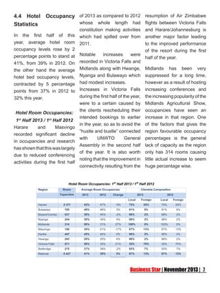 4.4 Hotel Occupancy of 2013 as compared to 2012 resumption of Air Zimbabwe
whose whole length had flights between Victoria Falls
Statistics
In the first half of this
year, average hotel room
occupancy levels rose by 2
percentage points to stand at
41%, from 39% in 2012. On
the other hand the average
hotel bed occupancy levels,
contracted by 5 percentage
points from 37% in 2012 to
32% this year.
Hotel Room Occupancies:
1st Half 2013 / 1st Half 2012
Harare
and
Masvingo
recorded significant decline
in occupancies and research
has shown that this was largely
due to reduced conferencing
activities during the first half

constitution making activities
which had spilled over from
2011.

Notable
increases
were
recorded in Victoria Falls and
Midlands along with Hwange,
Nyanga and Bulawayo which
had modest increases. 	
Increases in Victoria Falls
during the first half of the year,
were to a certain caused by
the clients rescheduling their
intended bookings to earlier
in the year, so as to avoid the
“hustle and bustle” connected
with
UNWTO
General
Assembly in the second half
of the year. It is also worth
noting that the improvement in
connectivity resulting from the

and Harare/Johannesburg is
another major factor leading
to the improved performance
of the resort during the first
half of the year.
Midlands has been very
suppressed for a long time,
however as a result of hosting
increasing conferences and
the increasing popularity of the
Midlands Agricultural Show,
occupancies have seen an
increase in that region. One
of the factors that gives the
region favourable occupancy
percentages is the general
lack of capacity as the region
only has 314 rooms causing
little actual increase to seem
huge percentage wise.

 