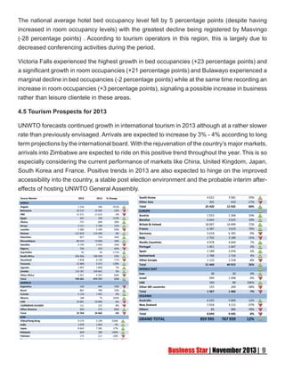 The national average hotel bed occupancy level fell by 5 percentage points (despite having
increased in room occupancy levels) with the greatest decline being registered by Masvingo
(-28 percentage points) . According to tourism operators in this region, this is largely due to
decreased conferencing activities during the period.
Victoria Falls experienced the highest growth in bed occupancies (+23 percentage points) and
a significant growth in room occupancies (+21 percentage points) and Bulawayo experienced a
marginal decline in bed occupancies (-2 percentage points) while at the same time recording an
increase in room occupancies (+3 percentage points), signaling a possible increase in business
rather than leisure clientele in these areas.
4.5 Tourism Prospects for 2013
UNWTO forecasts continued growth in international tourism in 2013 although at a rather slower
rate than previously envisaged. Arrivals are expected to increase by 3% - 4% according to long
term projections by the international board. With the rejuvenation of the country’s major markets,
arrivals into Zimbabwe are expected to ride on this positive trend throughout the year. This is so
especially considering the current performance of markets like China, United Kingdom, Japan,
South Korea and France. Positive trends in 2013 are also expected to hinge on the improved
accessibility into the country, a stable post election environment and the probable interim aftereffects of hosting UNWTO General Assembly.

 