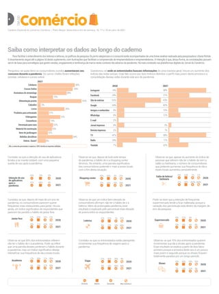 Caderno Especial do Jornal do Comércio | Porto Alegre, Sexta-feira e im de semana, 16, 17 e 18 de julho de 2021
4 DIA
DO
14%
24%
53%
34%
9%
9%
2%
9%
2%
47%
24%
7%
38%
21%
43%
40%
10%
12%
-
3%
1%
38%
11%
20%
Instagram
Facebook
Site de notícias
Google
Amigos e conhecidos
WhatsApp
E-mail
Jornal impresso
Revista impressa
TV
Rádio
Youtube
2020 2021
Questionou-se onde os entrevistados buscam informações de uma maneira geral. Houve um aumento dos
índices das redes sociais. Esse fato ocorre por dois motivos distintos: o peril mais jovem desta amostra e a
consolidação dessas redes durante este ano de pandemia.
Constata-se que a intenção de uso de aplicativos
tendeu a se manter estável, com uma pequena
queda de uso após a pandemia.
2020
2021
Intenção de uso
de aplicativos
após a
pandemia
20%
27%
74%
69%
6%
4%
2020
2021
Shopping center
40%
21%
33%
26%
6% 21%
34%
19%
Observa-se que, depois de todo este tempo
de pandemia, o hábito de ir a shopping center
diminuiu. No entanto, uma parcela signiicativa
dos consumidores pretende ir mais a esses locais
com o im desta situação.
2020
2021
Salão de beleza/
barbearia
19%
11%
63%
40%
7% 11%
24,5%
24,5%
Observa-se que, apesar do aumento do índice de
pessoas que referem não ter o hábito de irem a
salão ou barbearia, o número de consumidores
que pretende aumentar sua frequência de ida a
esses locais aumentou sensivelmente.
2020
2021
Jantar fora
31%
15%
43%
21%
15% 11%
21%
43%
Constata-se que, depois de mais de um ano de
pandemia, os consumidores parecem querer
frequentar mais restaurantes para jantar. Houve,
ainda, um índice signiicativo de respondentes que
parecem ter perdido o hábito de jantar fora.
2020
2021
Lotérica
21%
9%
41%
21%
1% 37%
68%
18%
Observa-se que um índice bem elevado de
consumidores airmam não ter o hábito de ir à
lotérica. Além da prolongada pandemia, esse
resultado é explicado pelo percentual mais elevado
de jovens entre os respondentes.
2020
2021
Supermercado
15%
13%
77%
74%
8% -
4%
9%
Pode-se dizer que a intenção de frequentar
supermercado tende a icar inalterada, porque a
variação dos percentuais está dentro da margem de
erro da pesquisa.
2020
2021
Viajar
21%
6%
40%
13%
35% 4%
36%
45%
Constata-se que os entrevistados estão planejando
incrementar sua frequência de viagens após a
pandemia.
2020
2021
Academia
17%
4%
34%
14%
11% 38%
55%
27%
Observa-se que 55% dos entrevistados referem
não ter o hábito de ir à academia. Pode-se inferir
que uma parcela desses perderam o hábito durante
a pandemia, mas um índice signiicativo deseja
intensiicar sua frequência de ida a esses locais.
2020
2021
Shows
23%
7%
43%
14%
18% 16%
9%
70%
Observa-se que 70% dos entrevistados querem
incrementar sua ida a shows após a pandemia.
Esse resultado se explica a partir de dois fatos:
primeiro porque a amostra deste ano é um pouco
mais jovem e segundo porque os shows icaram
totalmente parados por um longo período.
Diminuir Manter Aumentar Não costumo ir
Saiba como interpretar os dados ao longo do caderno
Parafacilitaroentendimentodosleitoreseleitoras,osgráficosdapesquisaOsporto-alegrenseseoconsumoestãoacompanhadosdeumabreveanáliserealizadapelapesquisadoraLilianeRohde.
O levantamento segue até a página 10 deste suplemento, com ilustrações que facilitam a compreensão de empreendedores e empreendedoras. A intenção é que, dessa forma, as constatações possam
servirdebaseparaestratégiasquegeremvendas,engajamentoelembrançademarcanestecontextotãoadversodapandemia.HámaisconteúdonasplataformasdigitaisdoJornaldoComércio.
Celulares
Cursos Online
Assinatura de streamings
Roupas
Alimentação pronta
Calçados
Livros
Produtos para artesanato
Videogames
Cosméticos
Decoraçãoparacasa
Material de construção
Itens de jardinagem
Bebidas alcoólicas
Outros. Quais?
36%
34%
28%
15%
43%
3%
26%
11%
12%
14%
22%
15%
10%
34%
8%
2021
Perguntou-se quais itens os consumidores ouvidos aumentaram seu
consumo durante a pandemia. Os carros-chefes foram refeições
prontas, celulares e cursos online.
Obs: a soma dos percentuais é superior a 100% devido as respostas múltiplas
 
